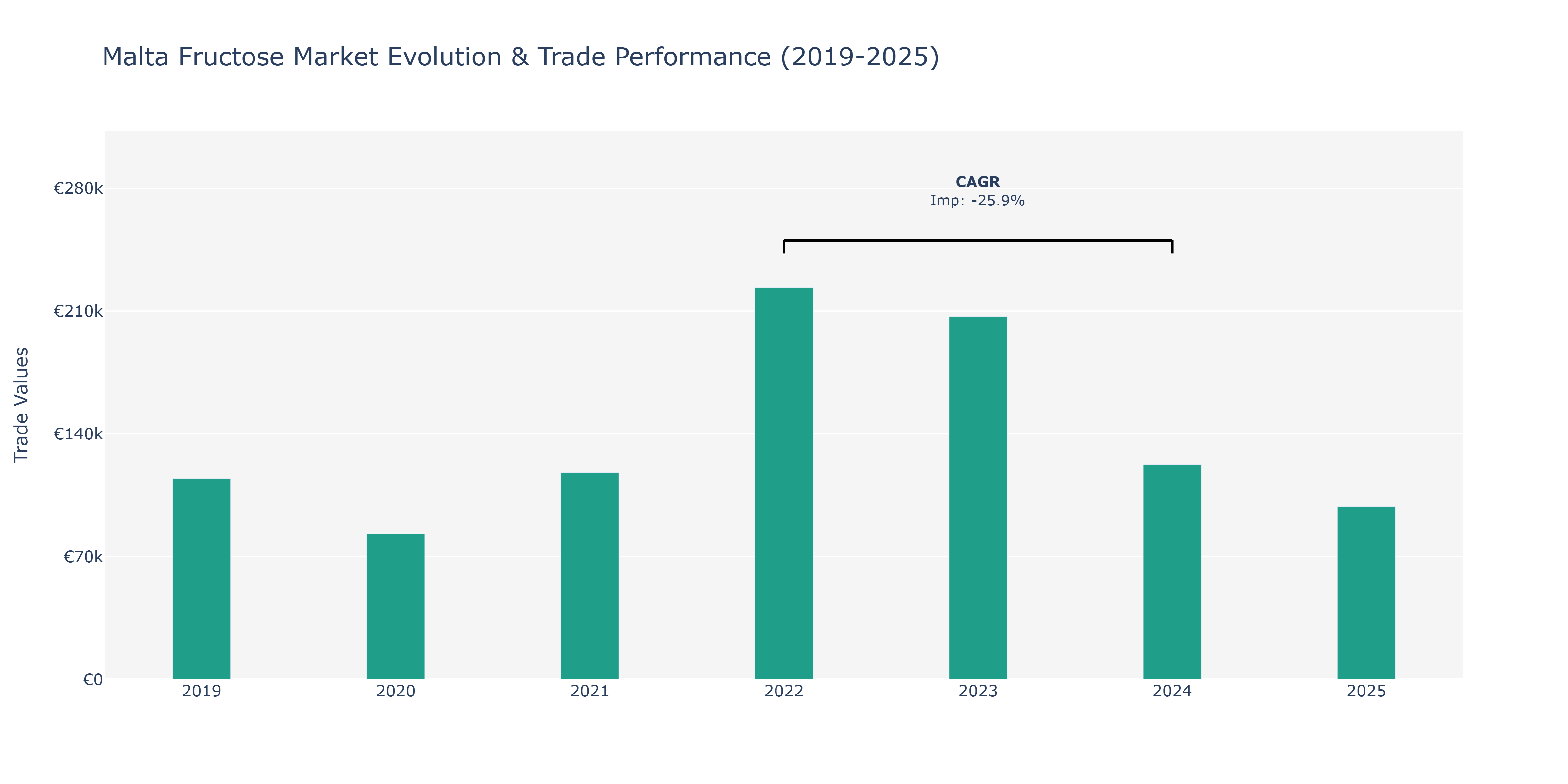Malta Fructose Market: Production & Trade Performance (2019-2025)