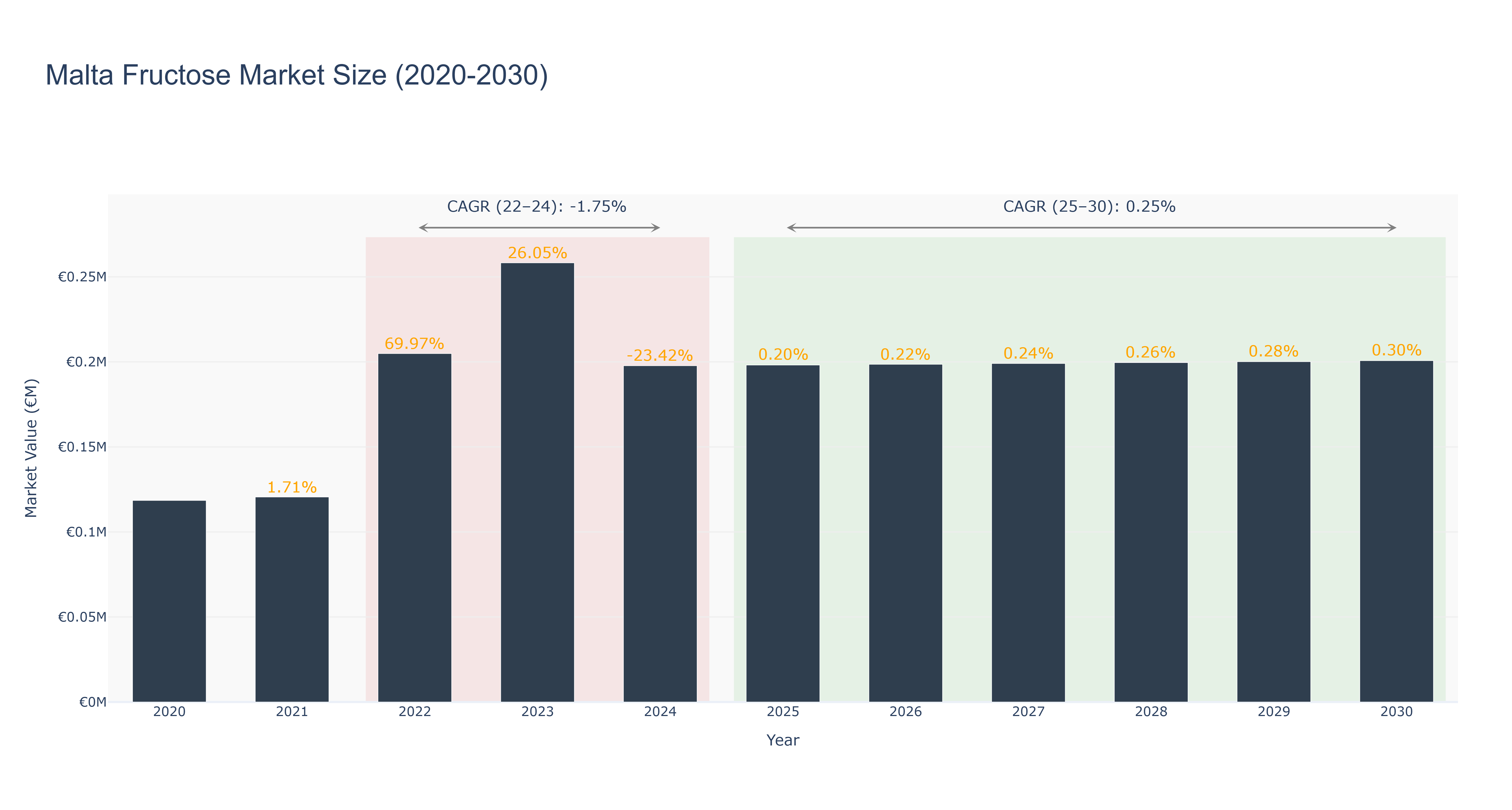 Malta Fructose Market Size (2020-2030)