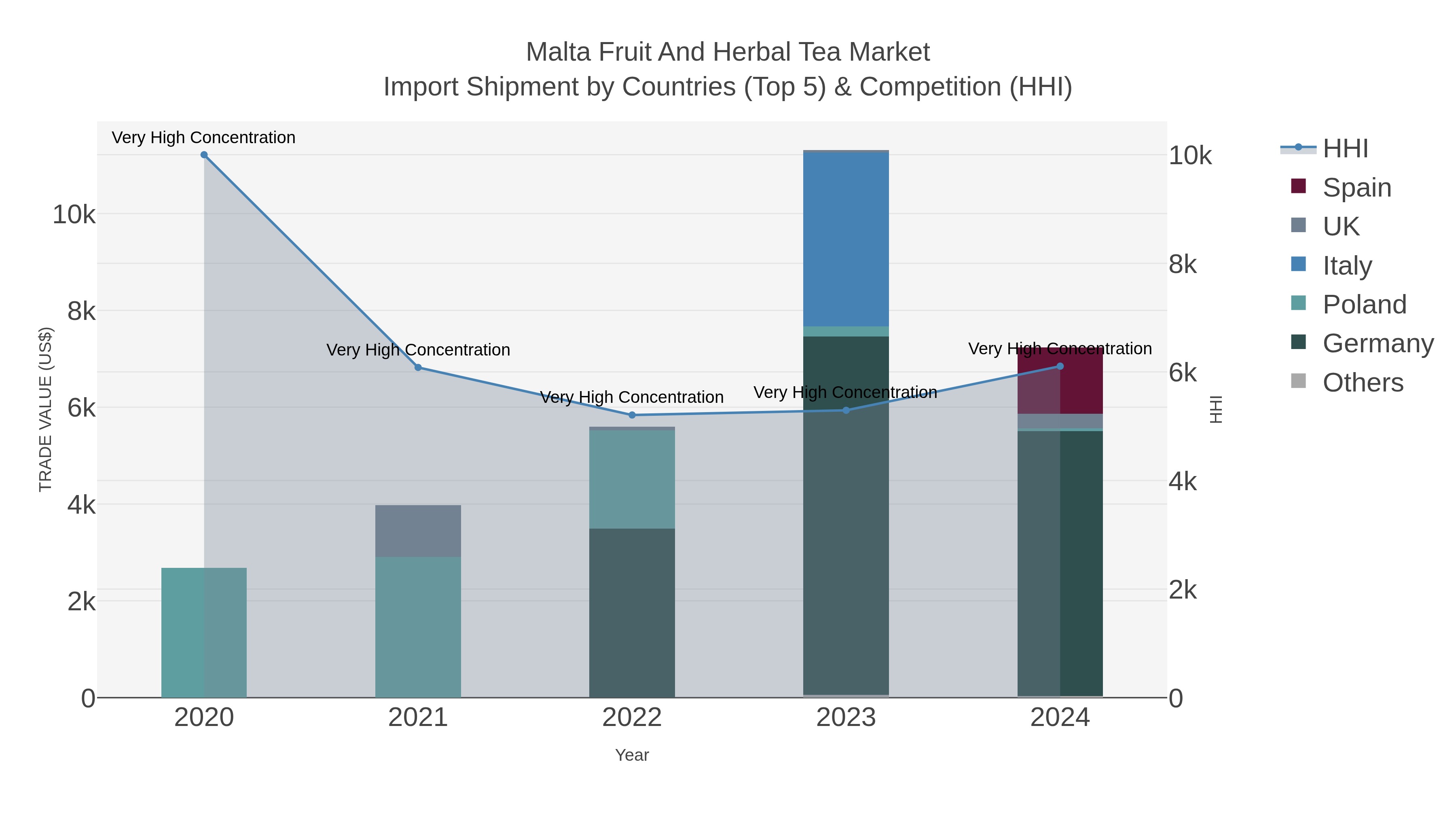 Malta Fruit And Herbal Tea Market Import Shipment by Countries (Top 5) & Competition (HHI)