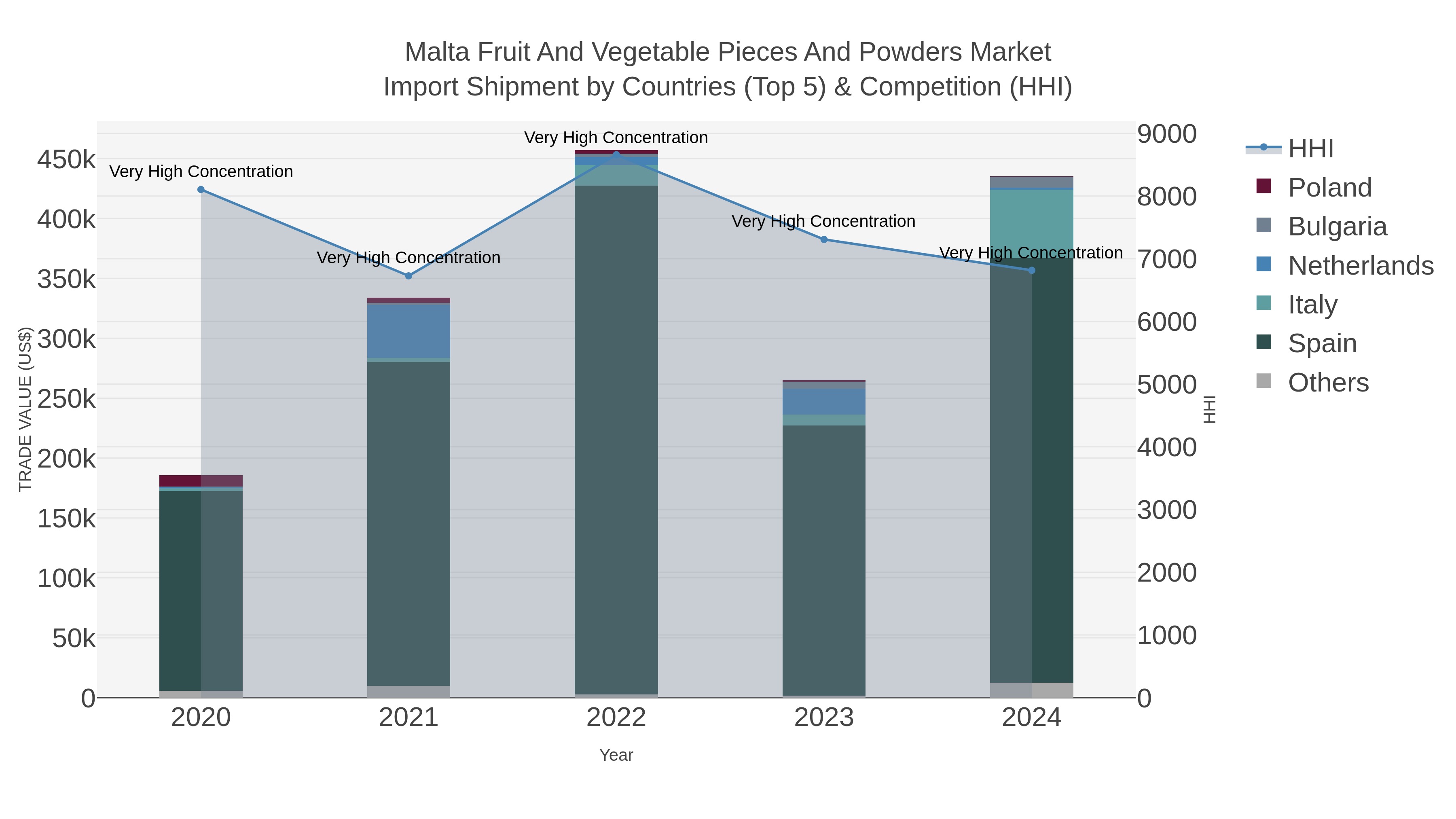 Malta Fruit And Vegetable Pieces And Powders Market Import Shipment by Countries (Top 5) & Competition (HHI)
