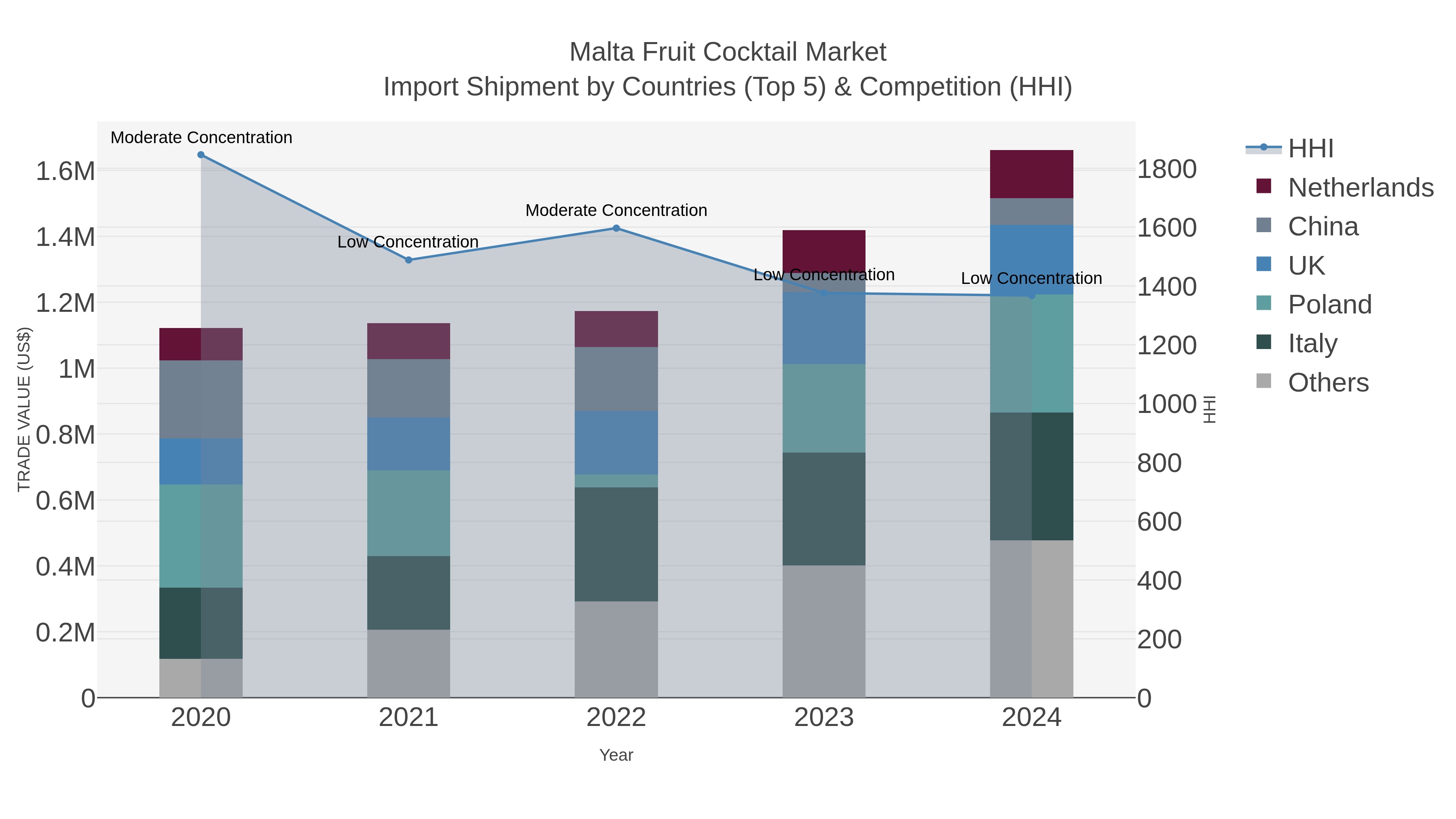 Malta Fruit Cocktail Market Import Shipment by Countries (Top 5) & Competition (HHI)