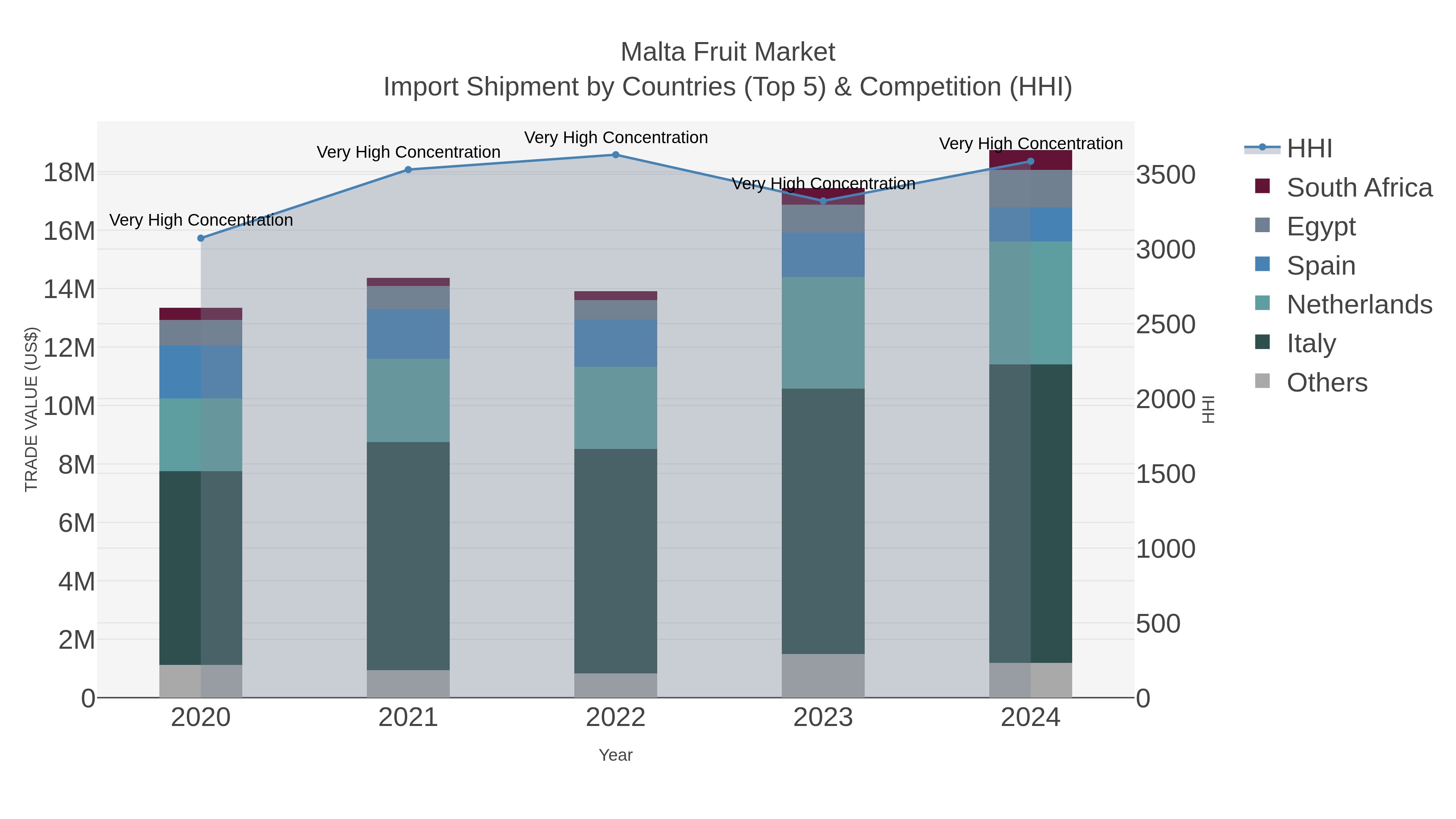 Malta Fruit Market Import Shipment by Countries (Top 5) & Competition (HHI)