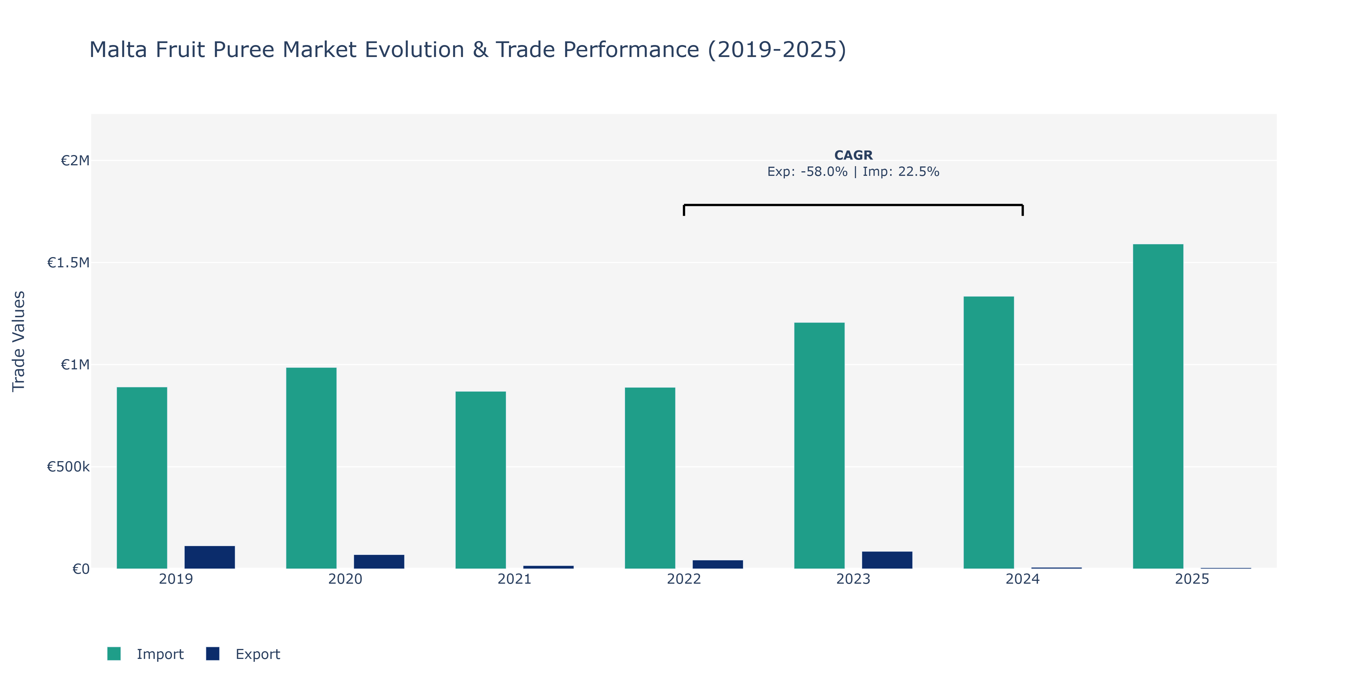 Malta Fruit Puree Market: Production & Trade Performance (2019-2025)