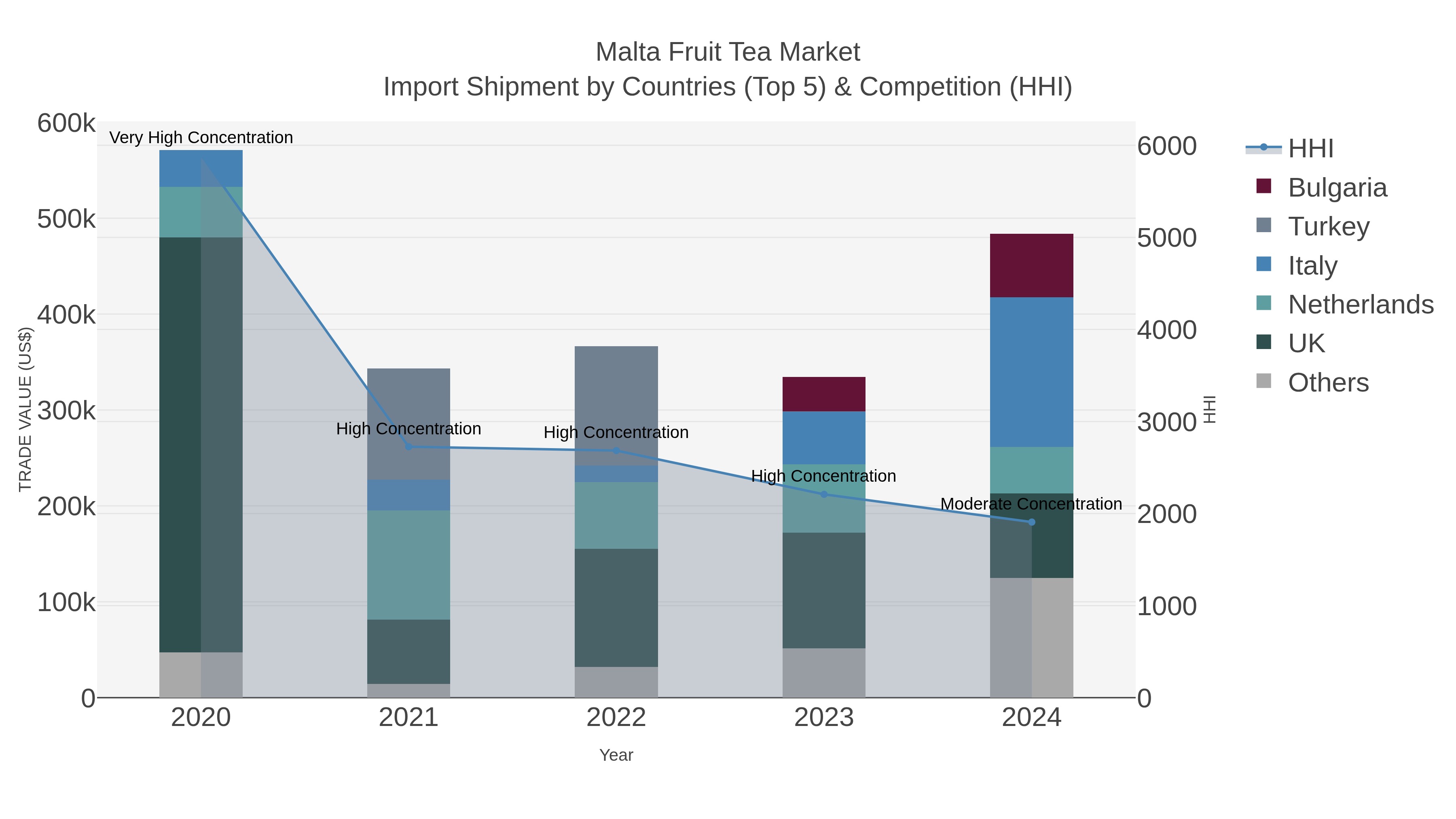 Malta Fruit Tea Market Import Shipment by Countries (Top 5) & Competition (HHI)
