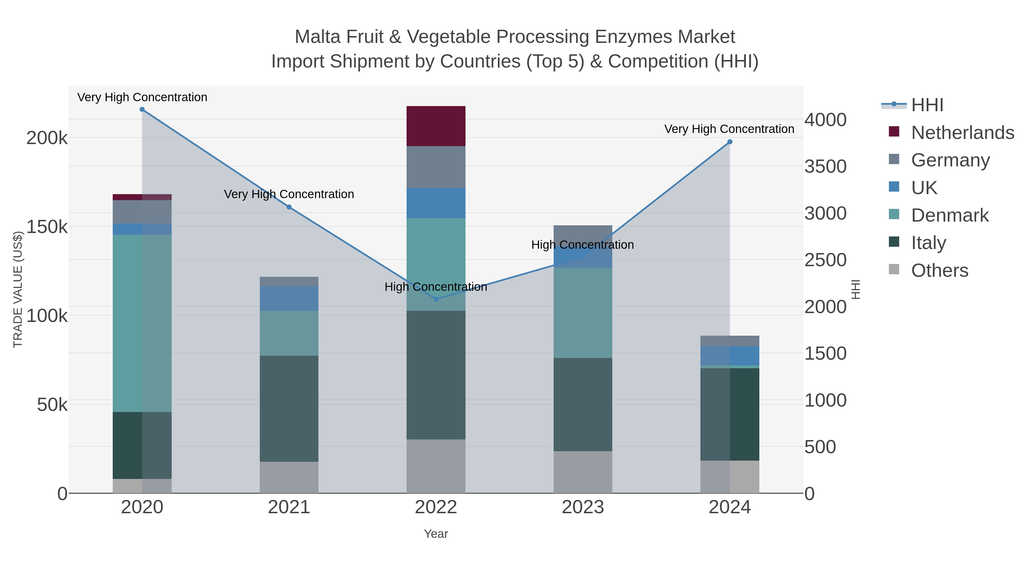 Malta Fruit & Vegetable Processing Enzymes Market Import Shipment by Countries (Top 5) & Competition (HHI)