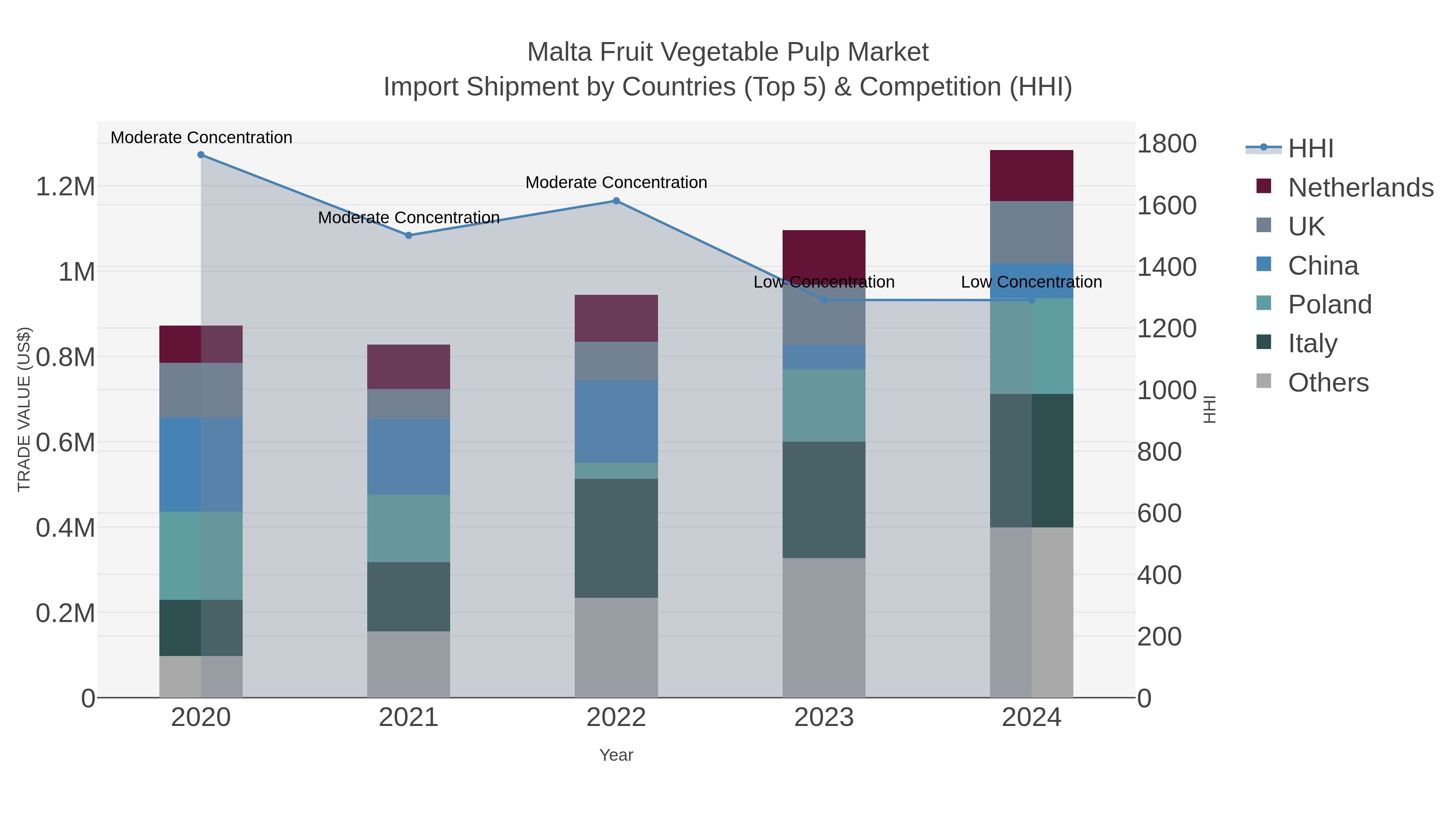 Malta Fruit Vegetable Pulp Market Import Shipment by Countries (Top 5) & Competition (HHI)