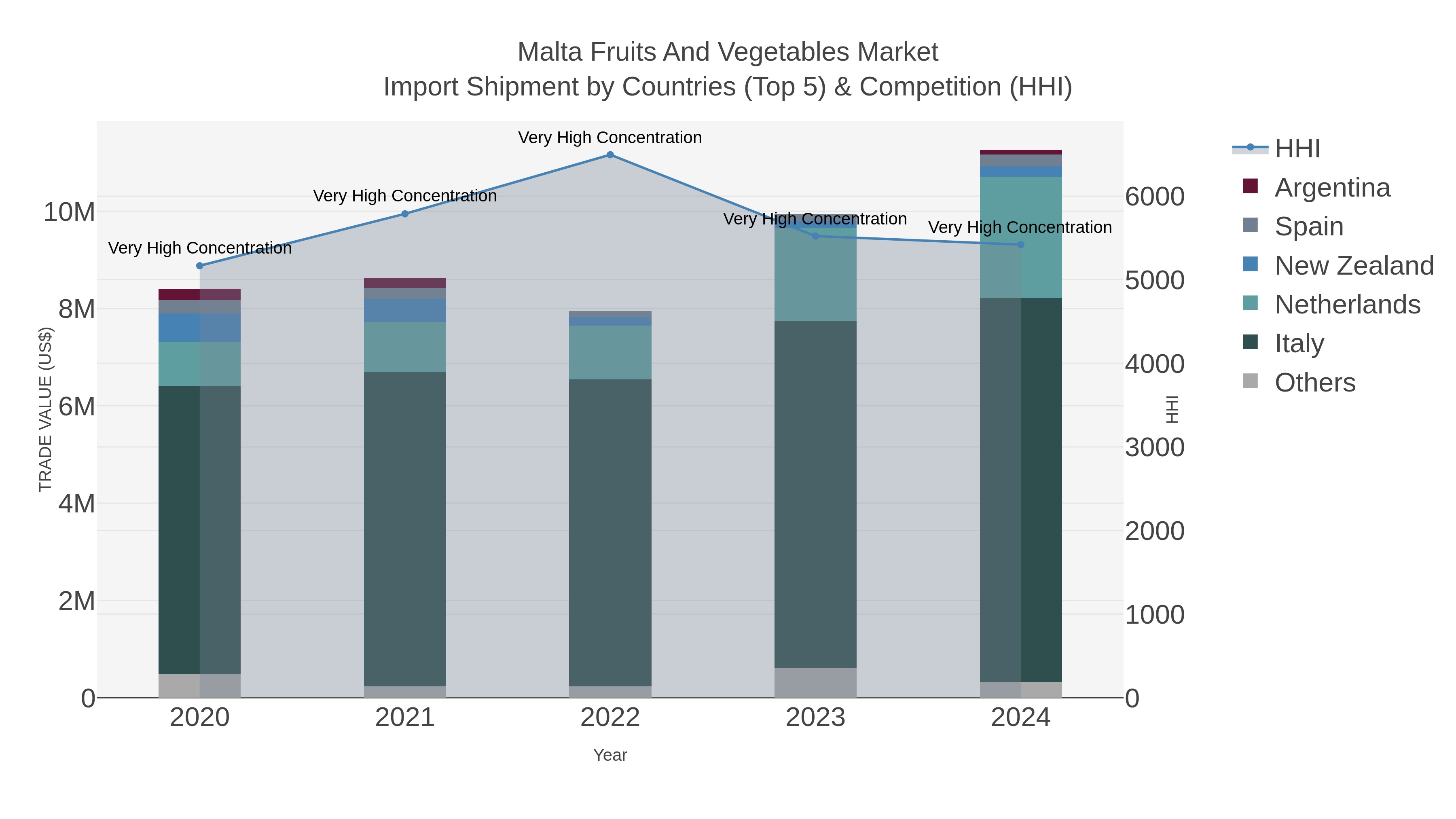 Malta Fruits And Vegetables Market Import Shipment by Countries (Top 5) & Competition (HHI)