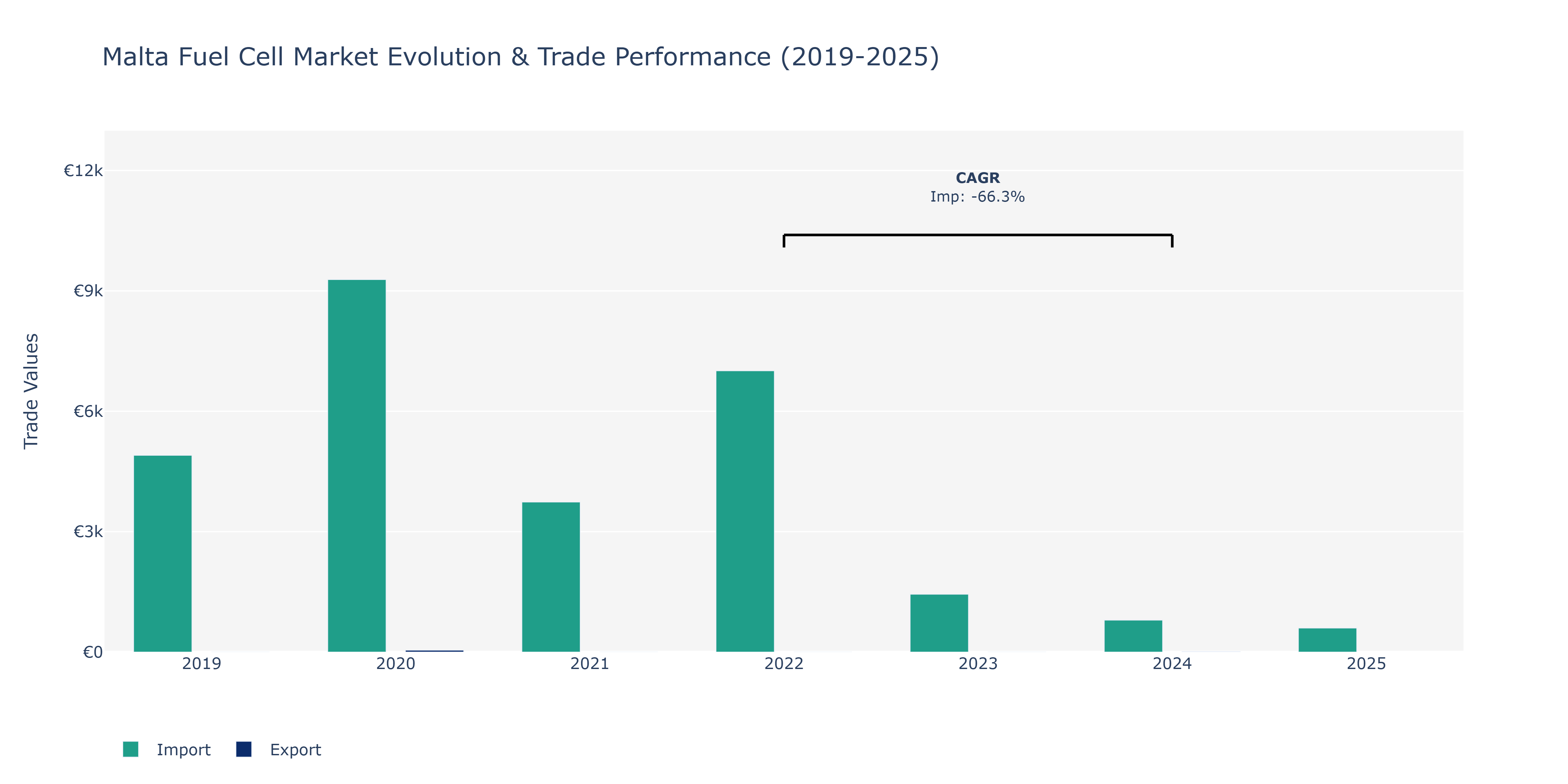 Malta Fuel Cell Market: Production & Trade Performance (2019-2025)