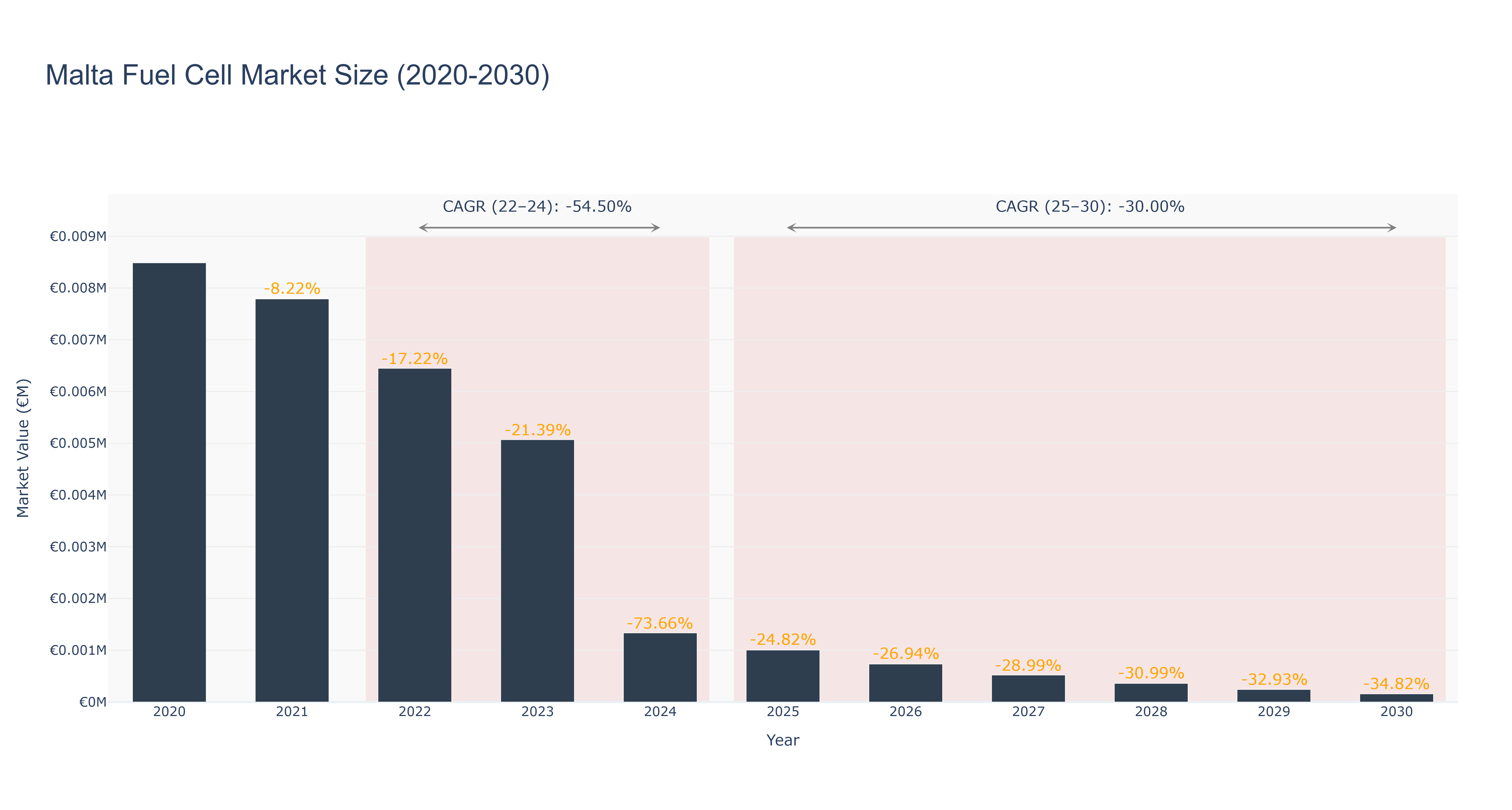 Malta Fuel Cell Market Size (2020-2030)