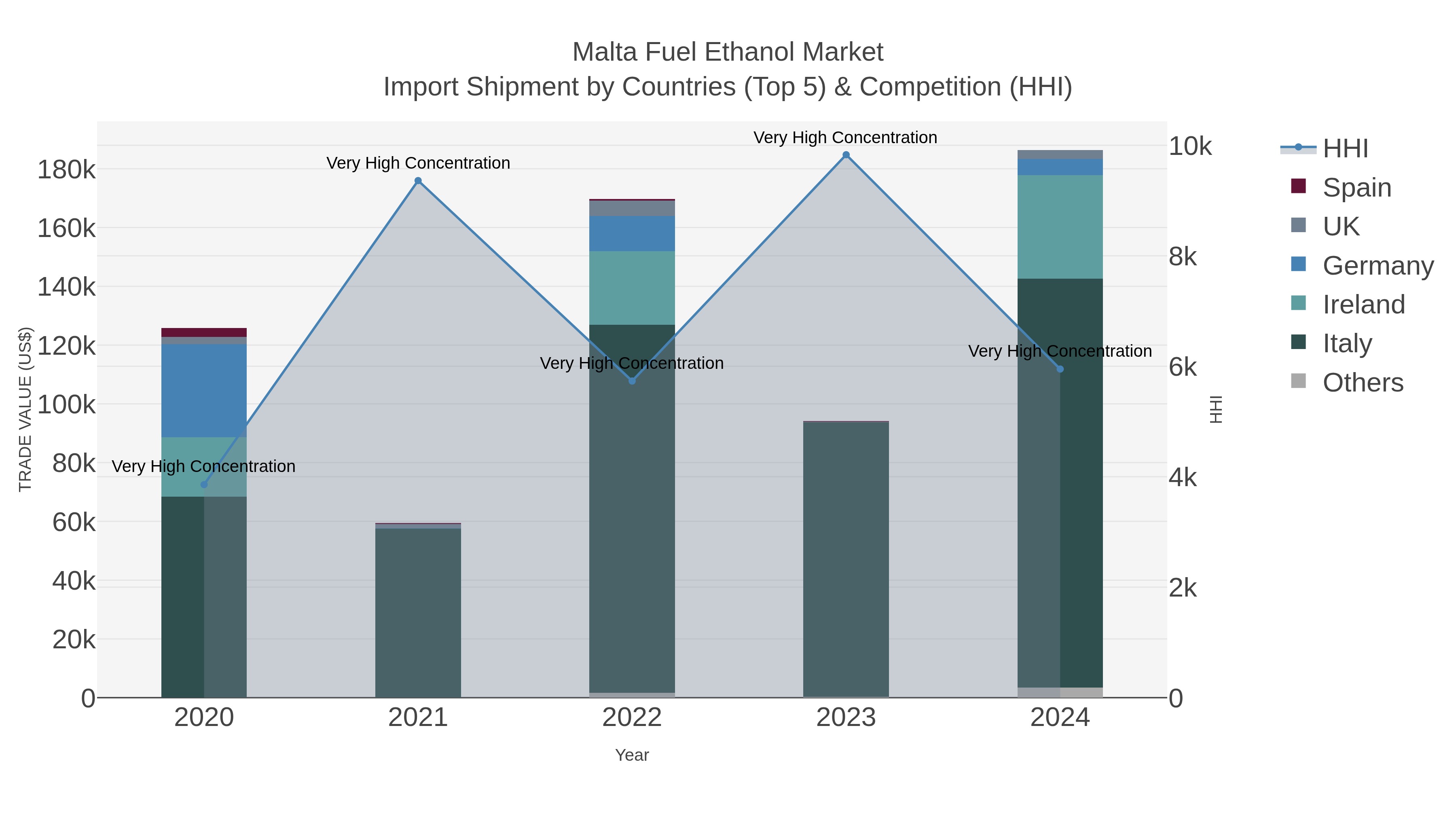 Malta Fuel Ethanol Market Import Shipment by Countries (Top 5) & Competition (HHI)