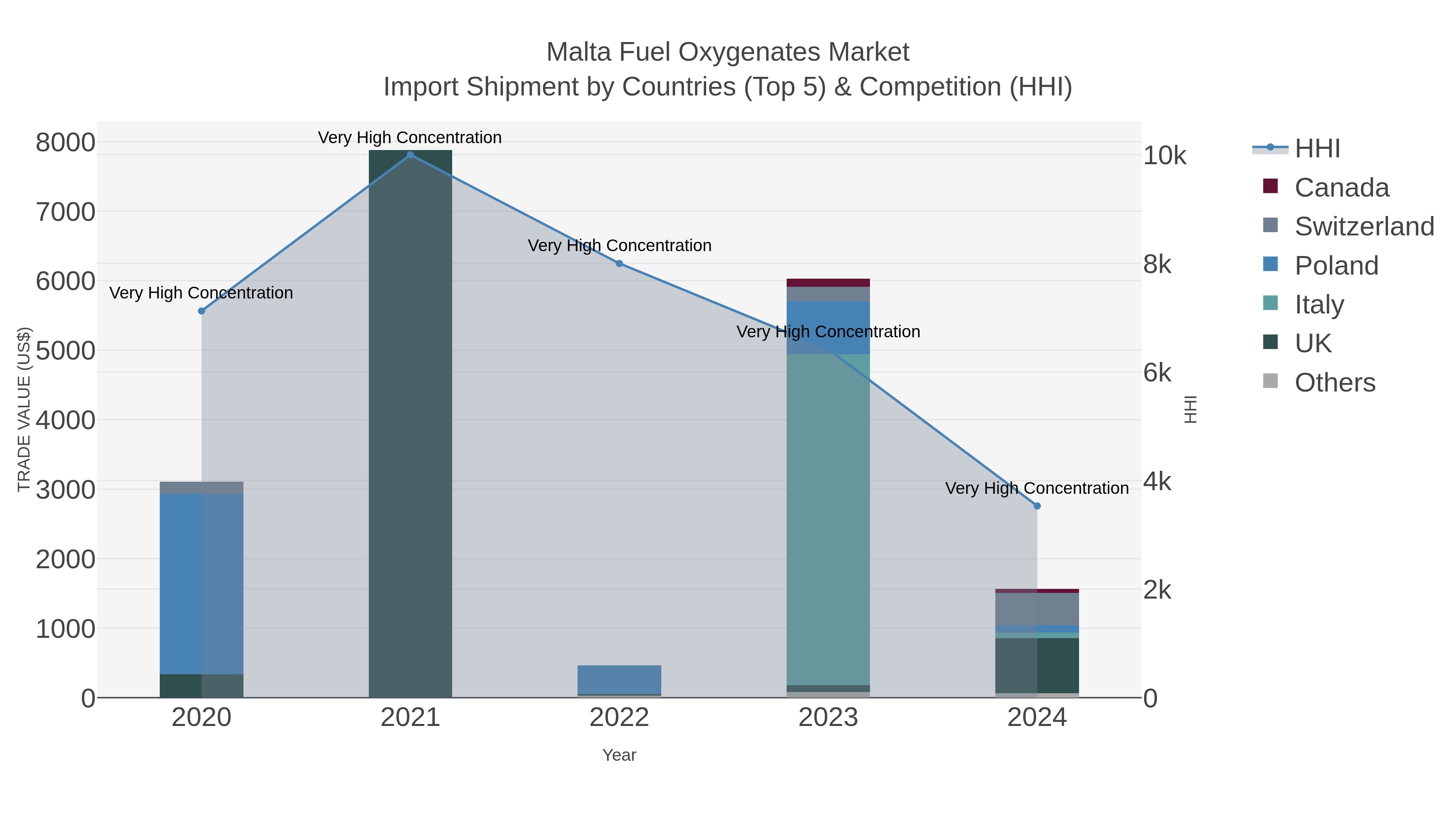 Malta Fuel Oxygenates Market Import Shipment by Countries (Top 5) & Competition (HHI)