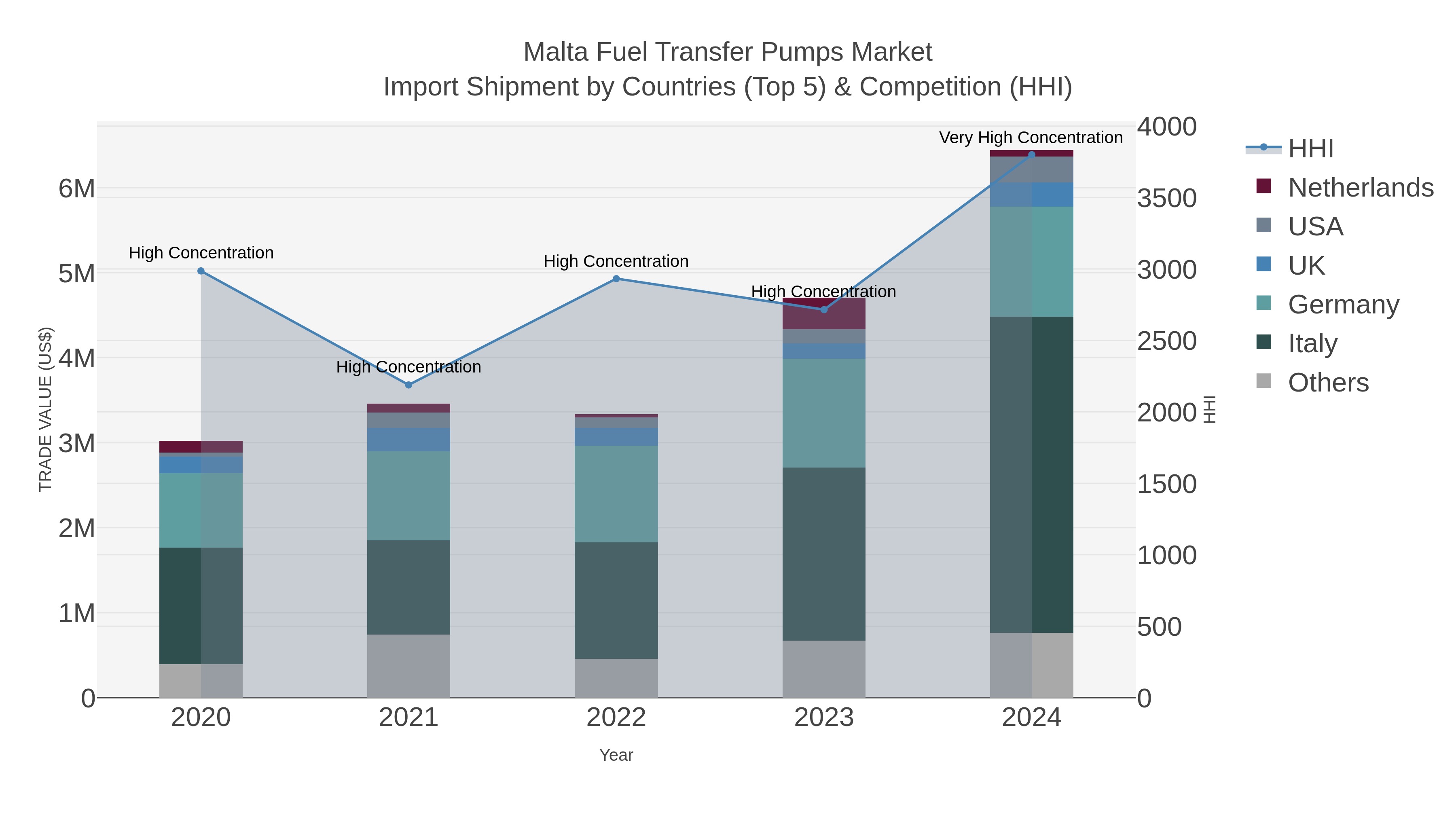 Malta Fuel Transfer Pumps Market Import Shipment by Countries (Top 5) & Competition (HHI)
