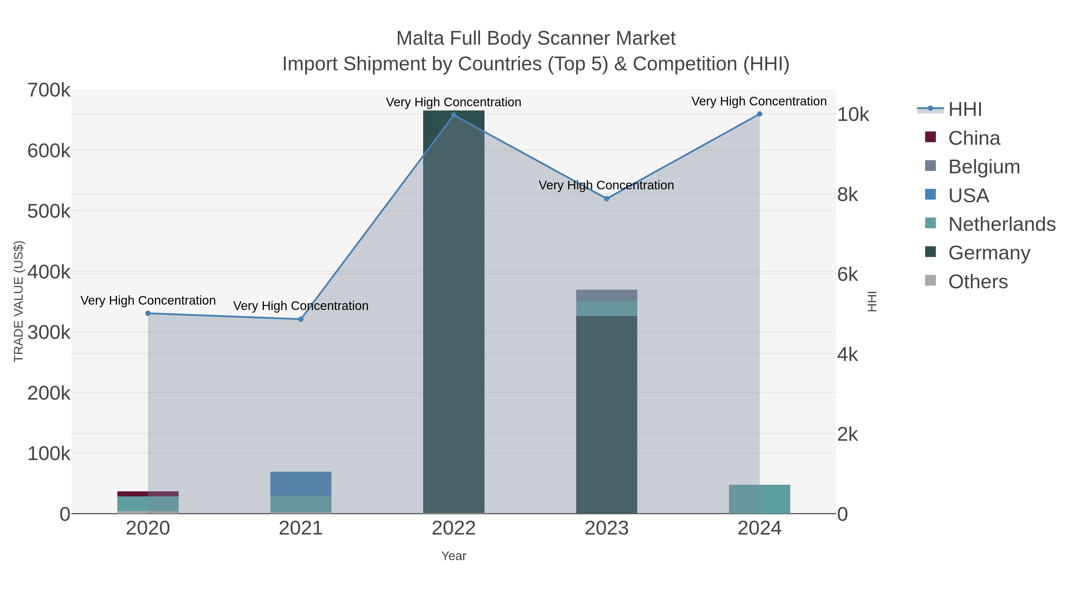 Malta Full Body Scanner Market Import Shipment by Countries (Top 5) & Competition (HHI)
