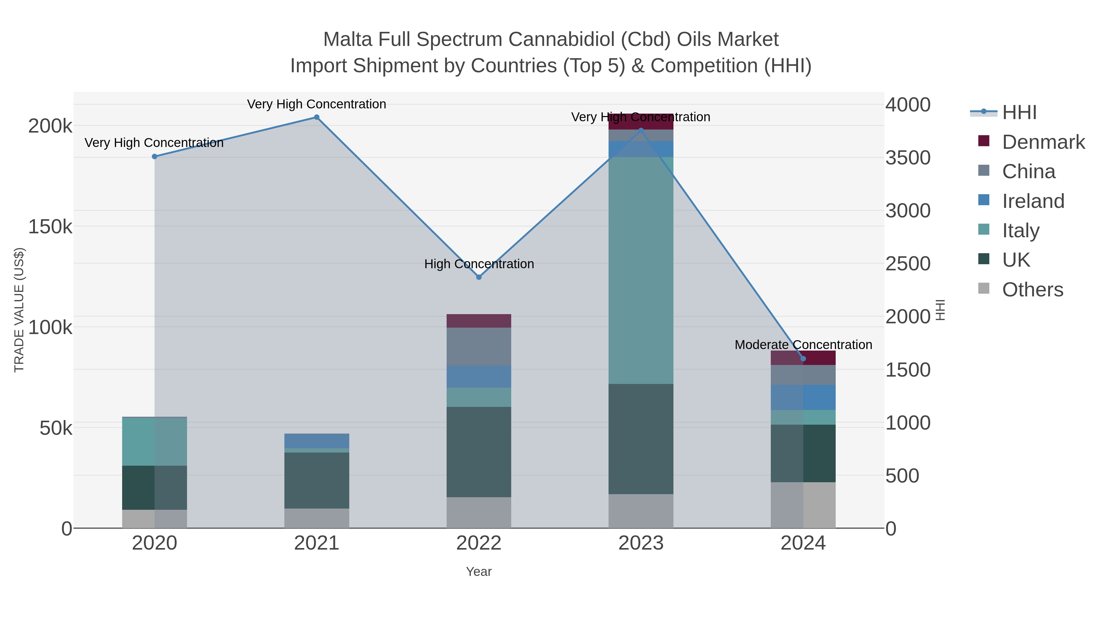 Malta Full Spectrum Cannabidiol (cbd) Oils Market Import Shipment by Countries (Top 5) & Competition (HHI)