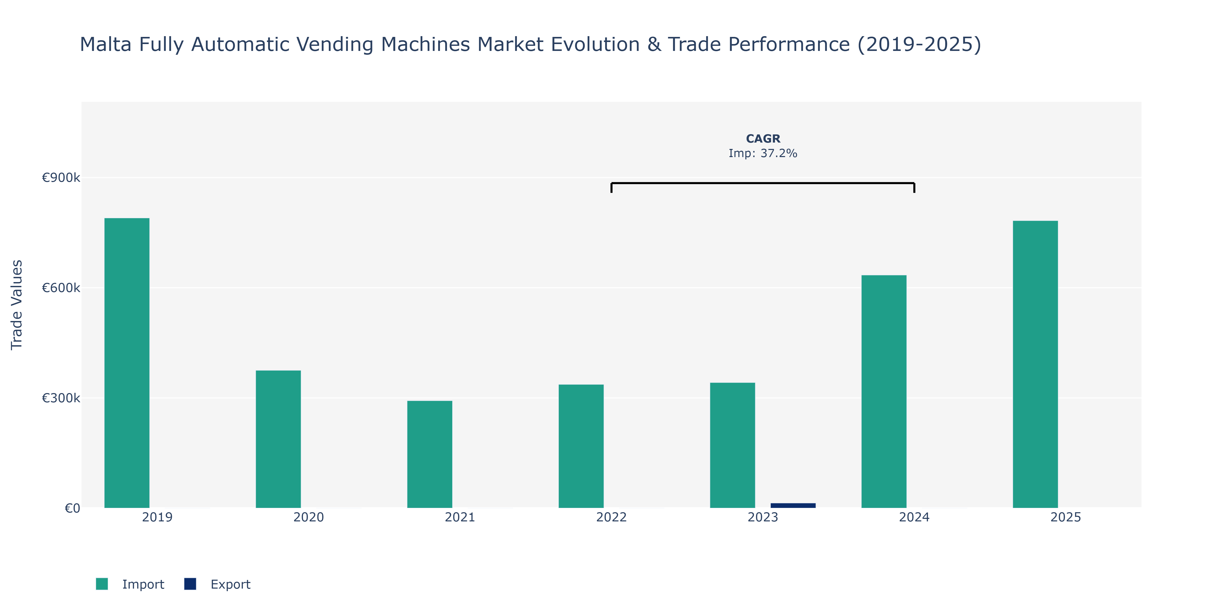 Malta Fully Automatic Vending Machines Market: Production & Trade Performance (2019-2025)