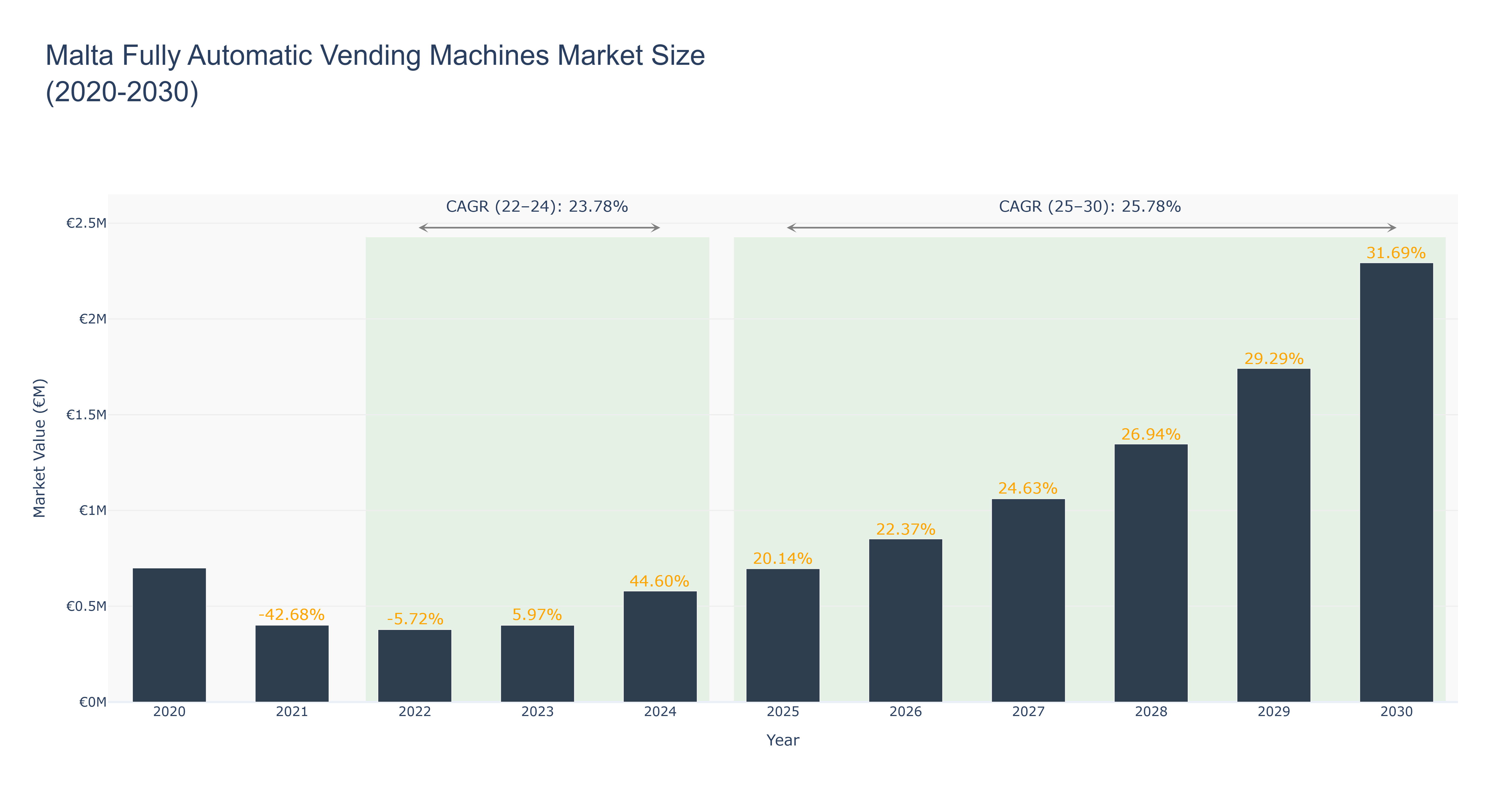 Malta Fully Automatic Vending Machines Market Size (2020-2030)