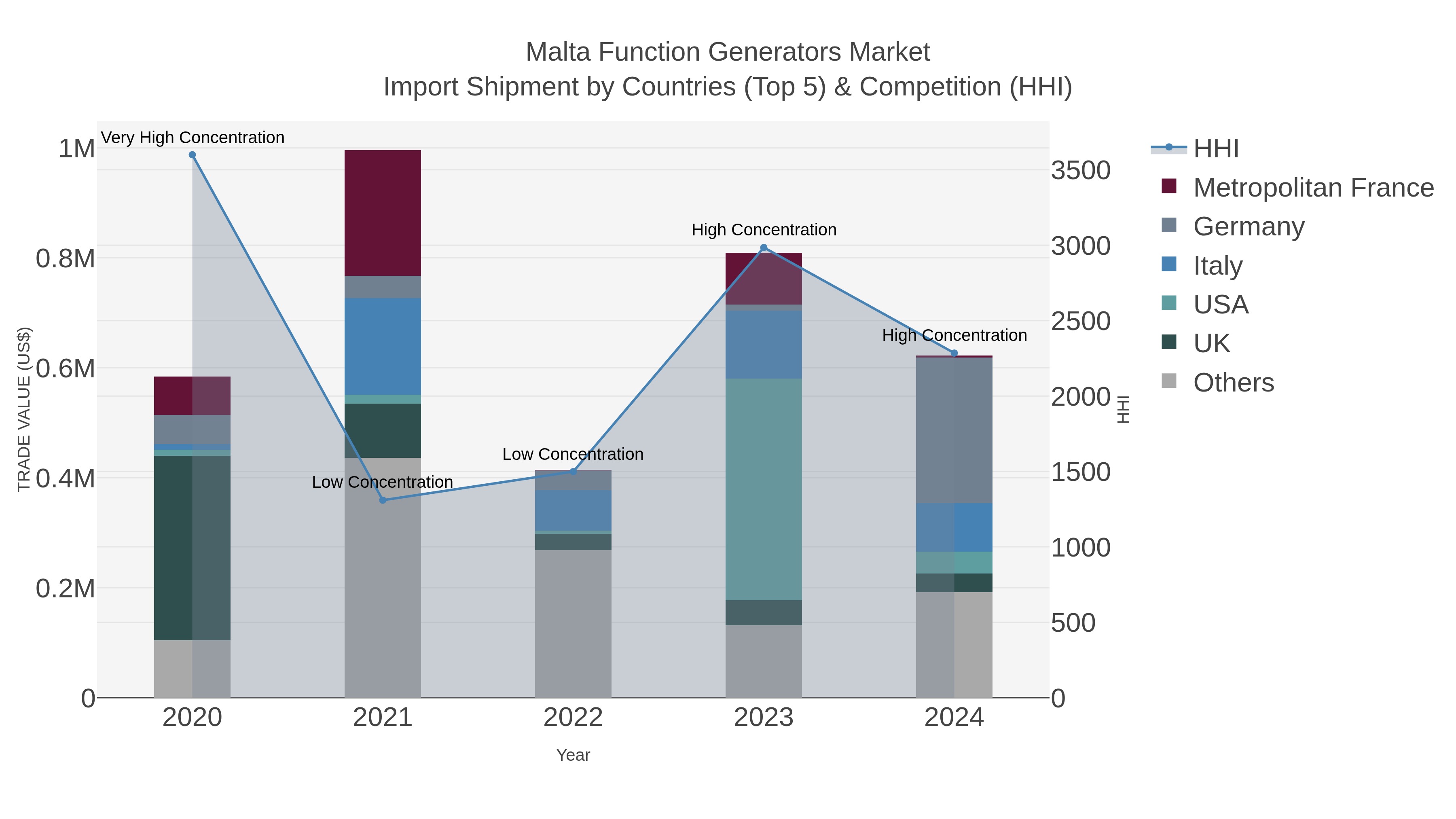 Malta Function Generators Market Import Shipment by Countries (Top 5) & Competition (HHI)