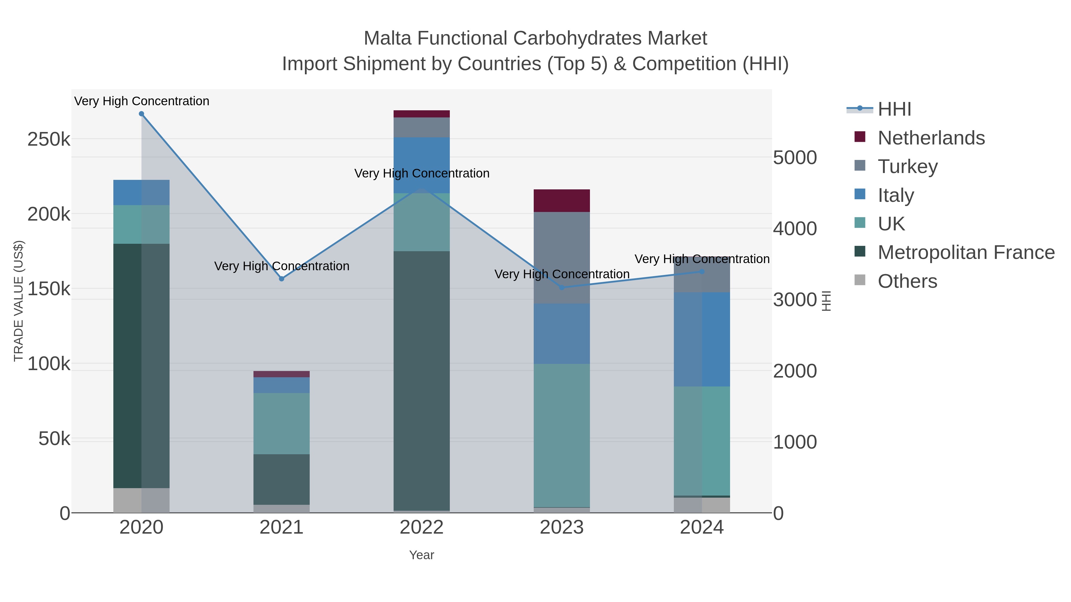 Malta Functional Carbohydrates Market Import Shipment by Countries (Top 5) & Competition (HHI)