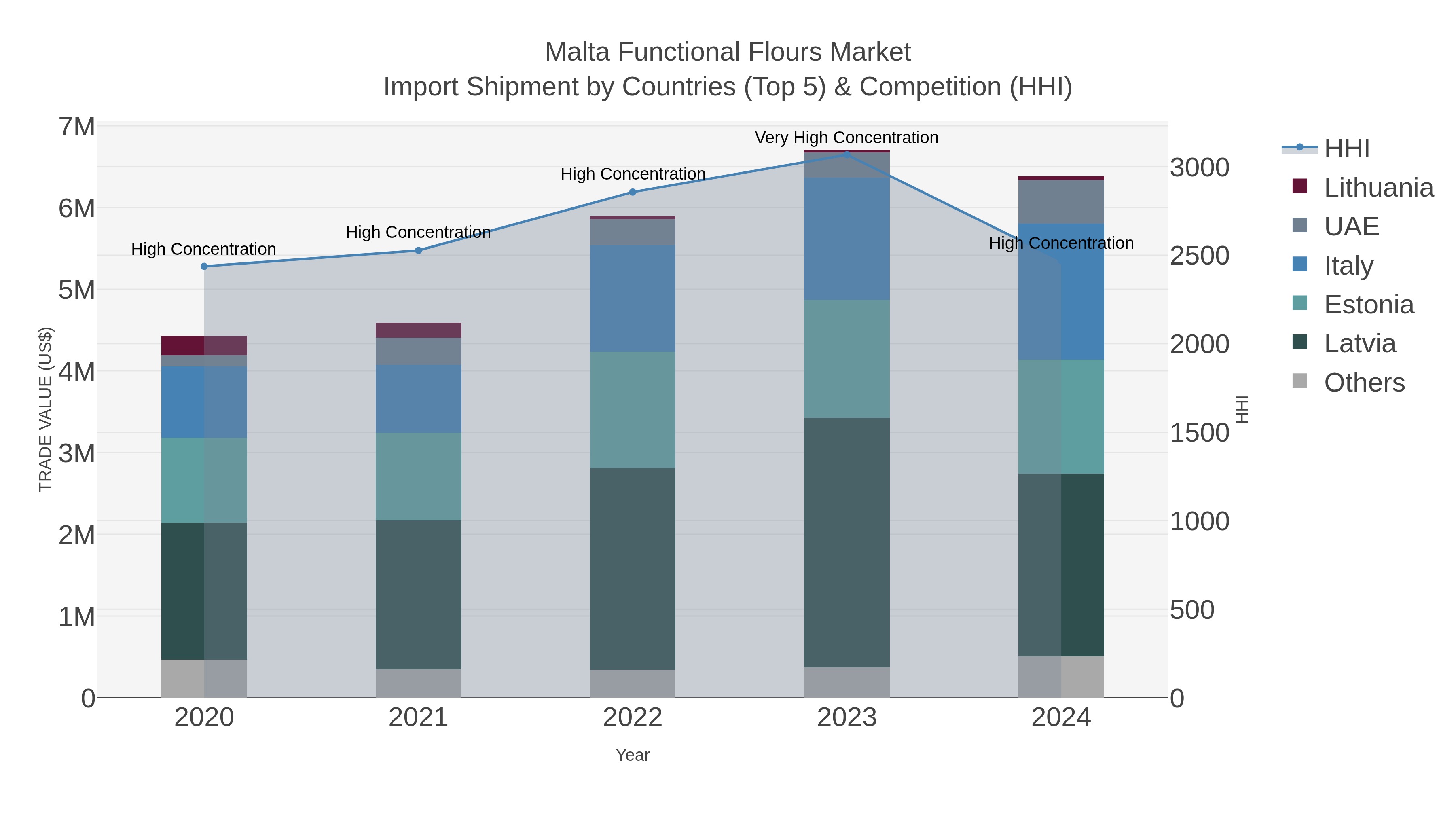 Malta Functional Flours Market Import Shipment by Countries (Top 5) & Competition (HHI)