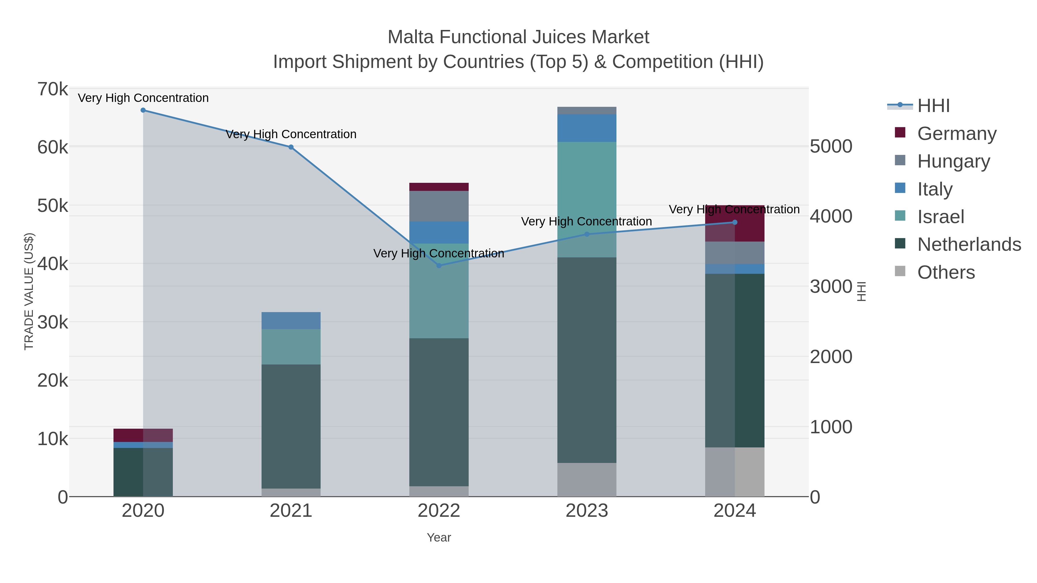 Malta Functional Juices Market Import Shipment by Countries (Top 5) & Competition (HHI)