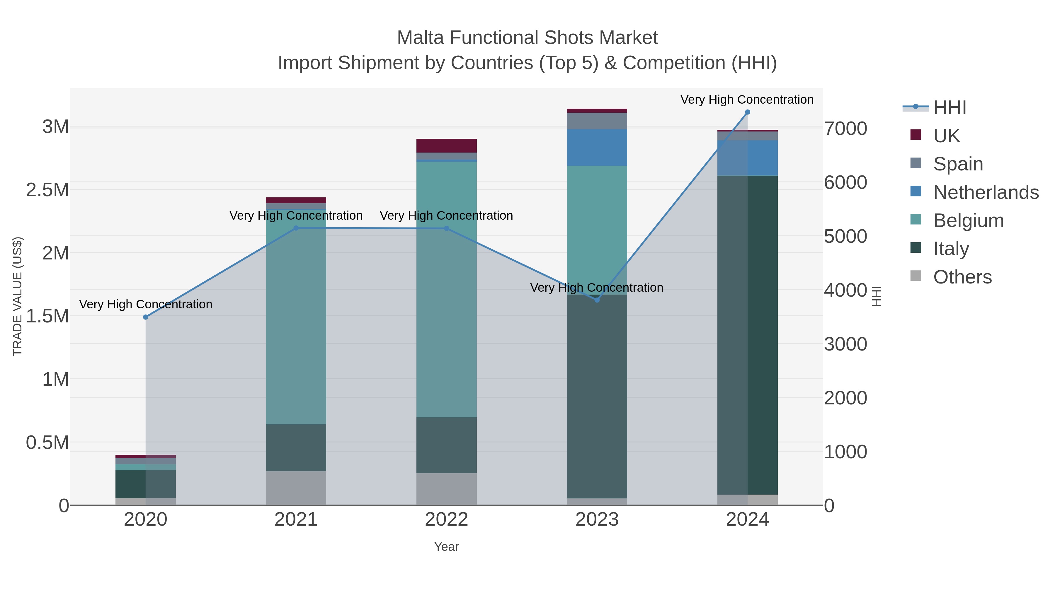 Malta Functional Shots Market Import Shipment by Countries (Top 5) & Competition (HHI)