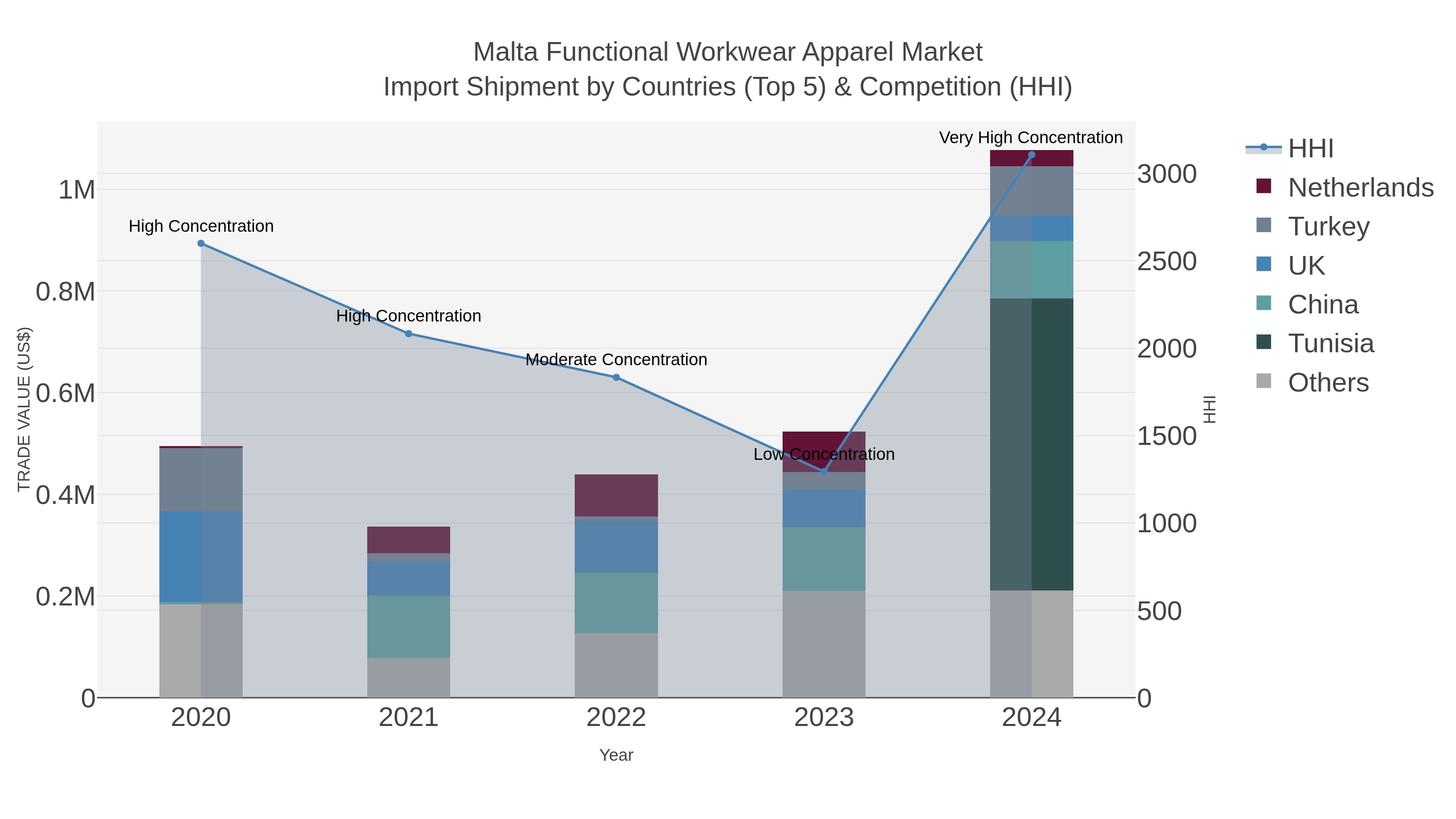 Malta Functional Workwear Apparel Market Import Shipment by Countries (Top 5) & Competition (HHI)