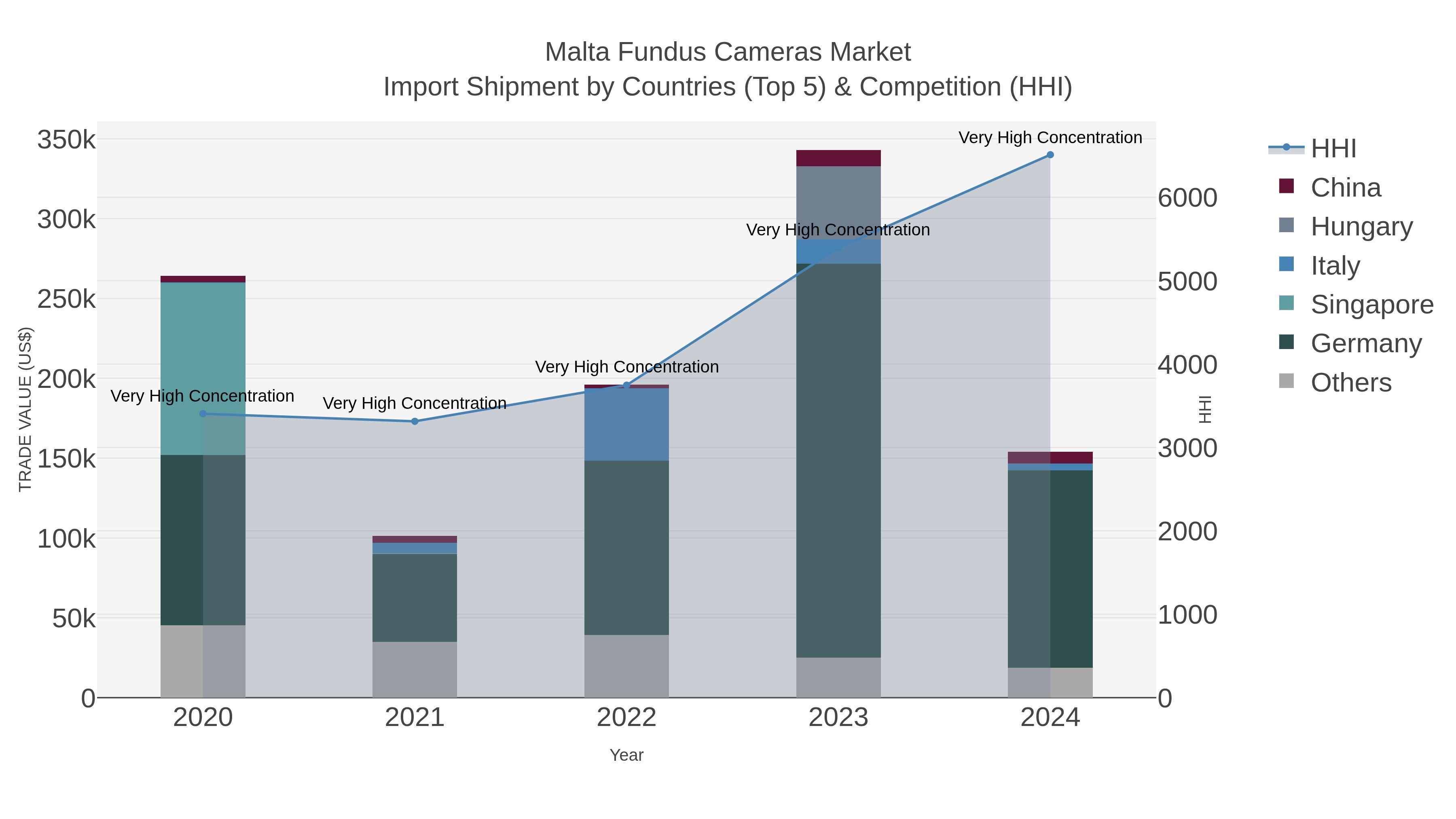 Malta Fundus Cameras Market Import Shipment by Countries (Top 5) & Competition (HHI)