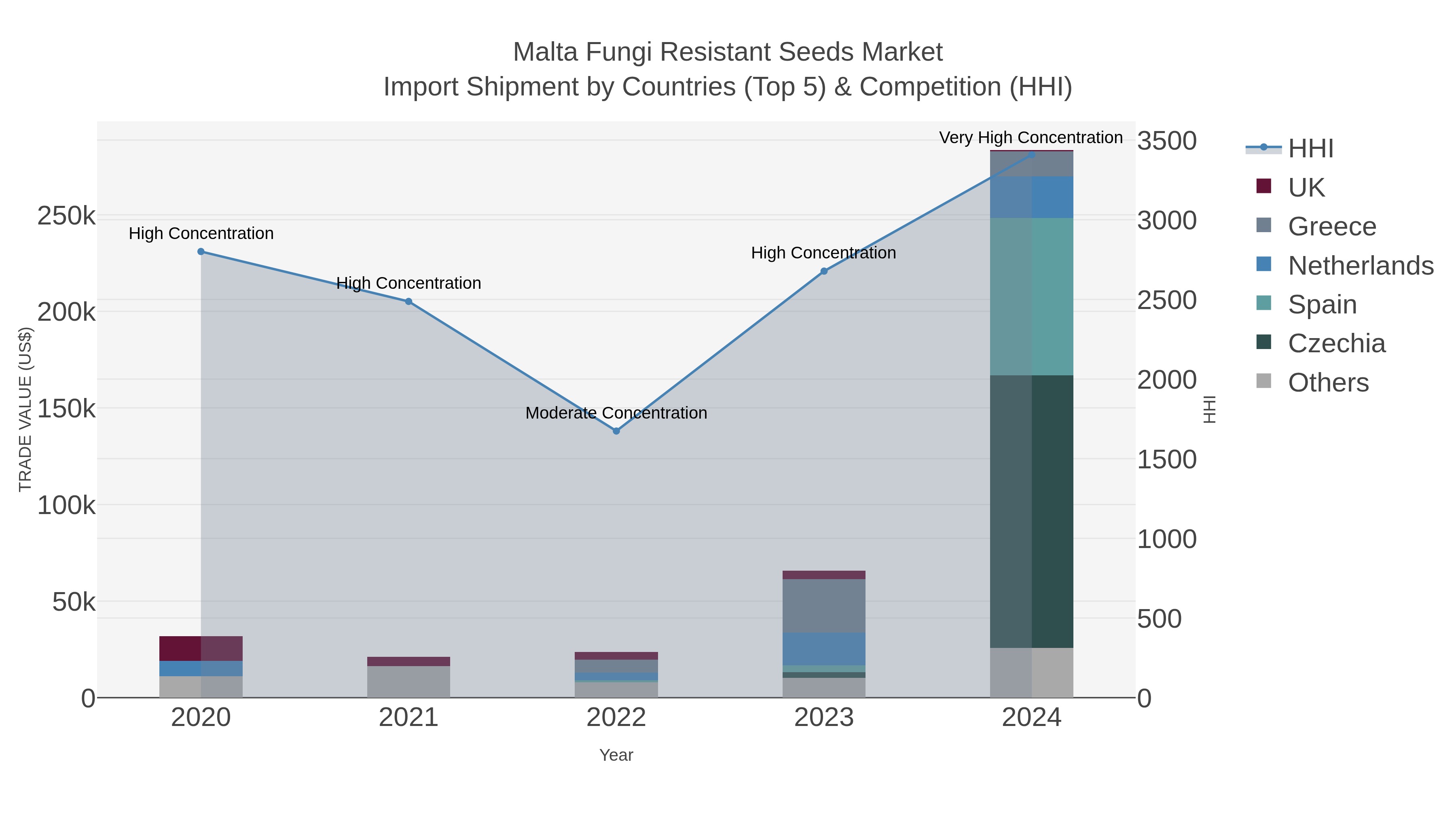 Malta Fungi Resistant Seeds Market Import Shipment by Countries (Top 5) & Competition (HHI)