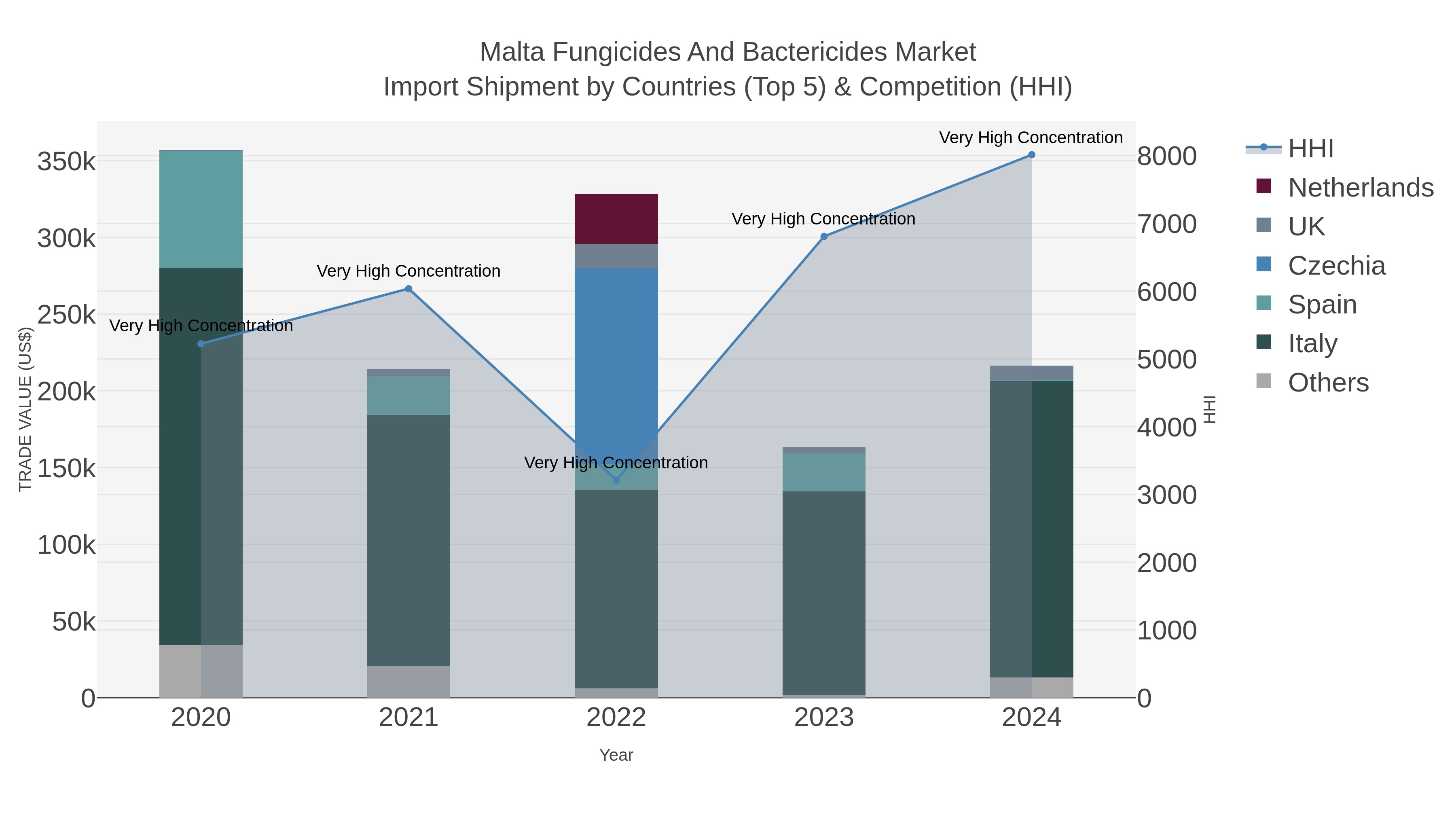 Malta Fungicides And Bactericides Market Import Shipment by Countries (Top 5) & Competition (HHI)