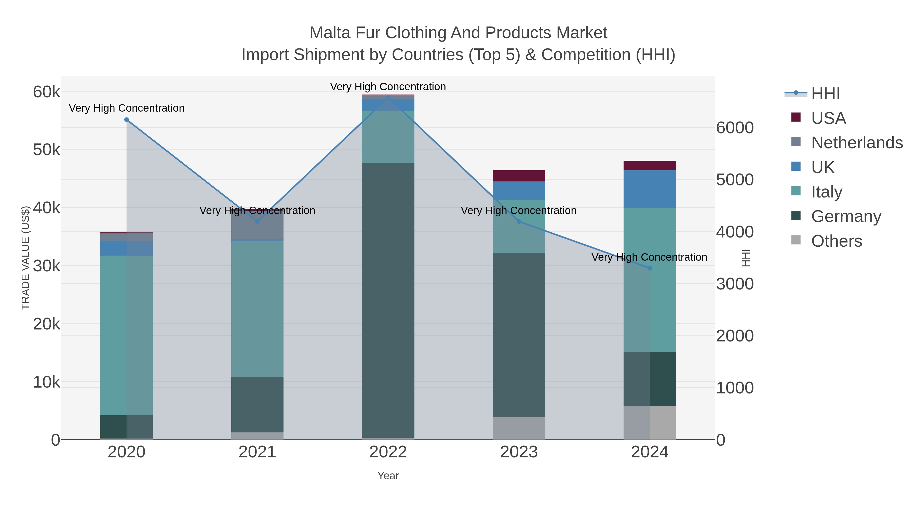 Malta Fur Clothing And Products Market Import Shipment by Countries (Top 5) & Competition (HHI)