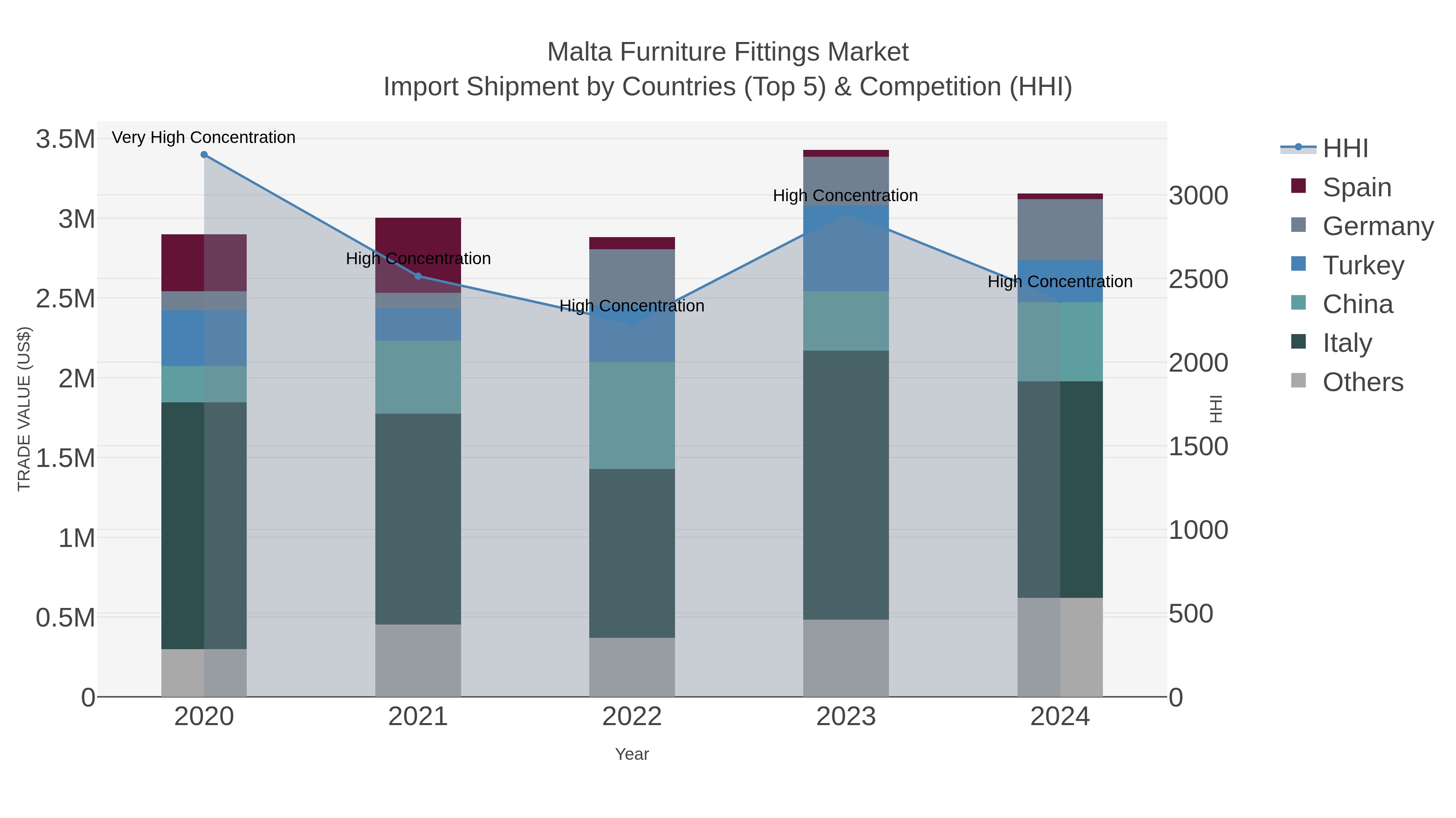 Malta Furniture Fittings Market Import Shipment by Countries (Top 5) & Competition (HHI)