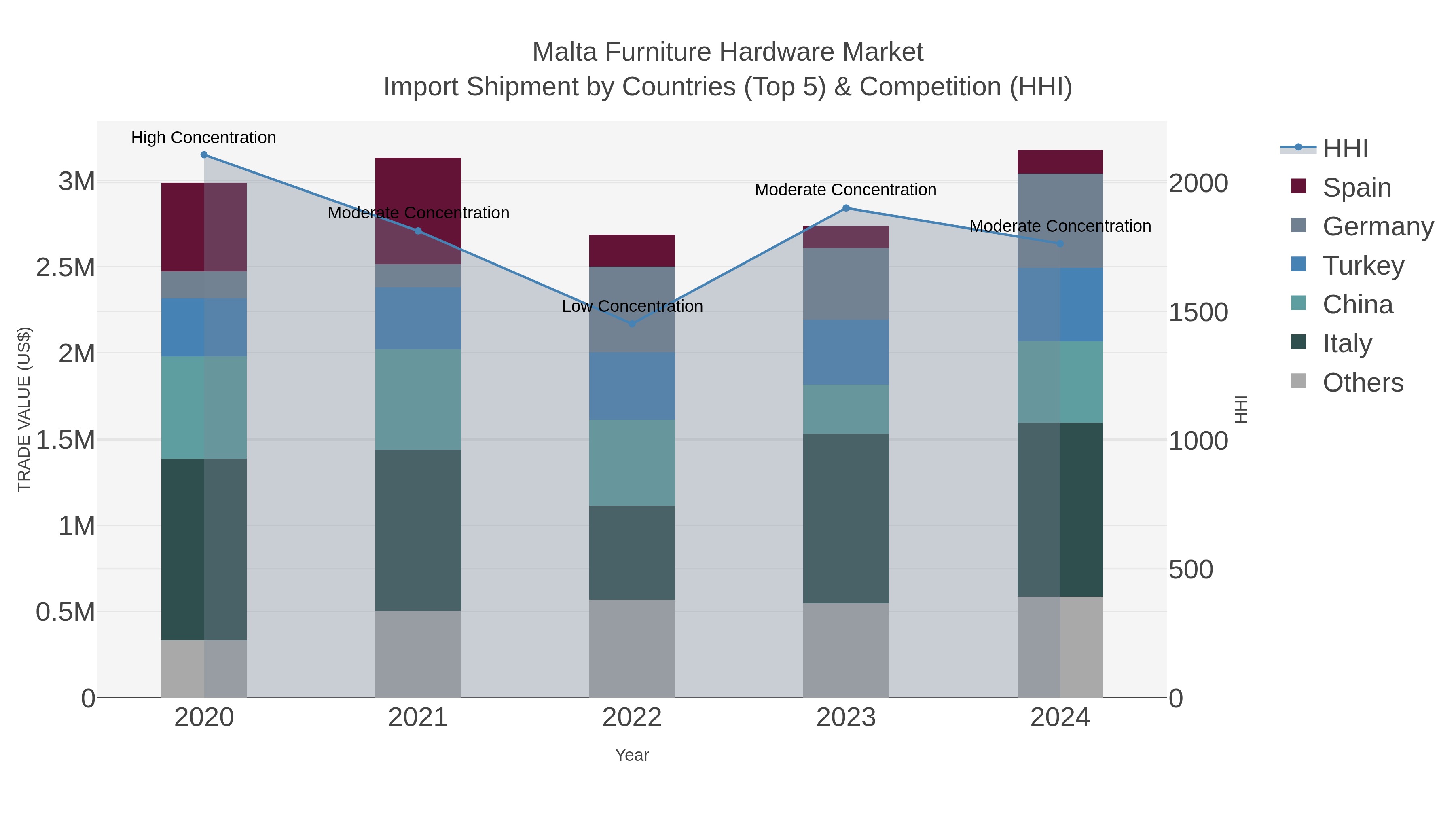 Malta Furniture Hardware Market Import Shipment by Countries (Top 5) & Competition (HHI)