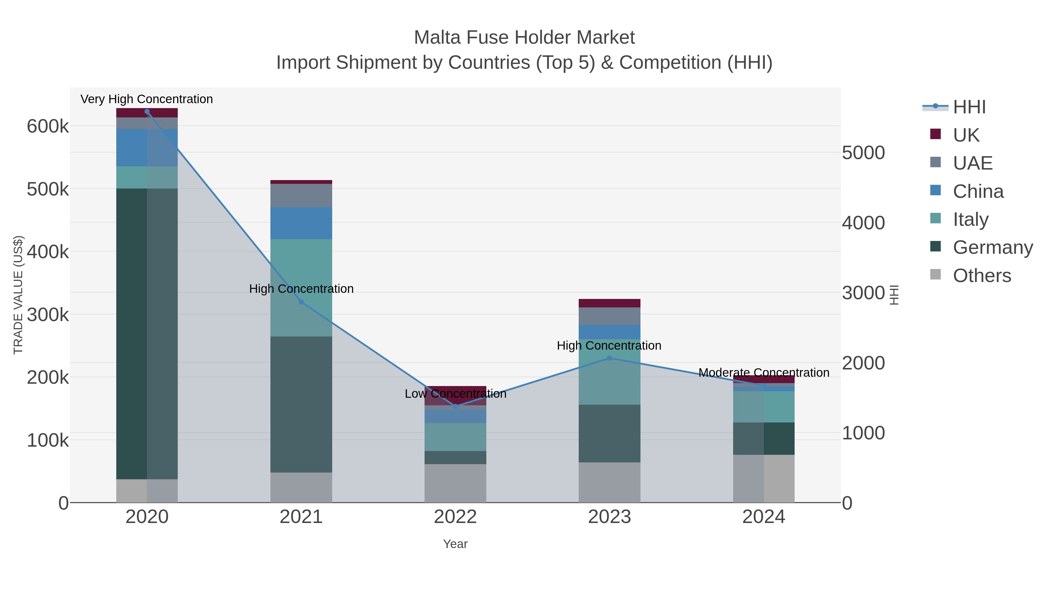 Malta Fuse Holder Market Import Shipment by Countries (Top 5) & Competition (HHI)