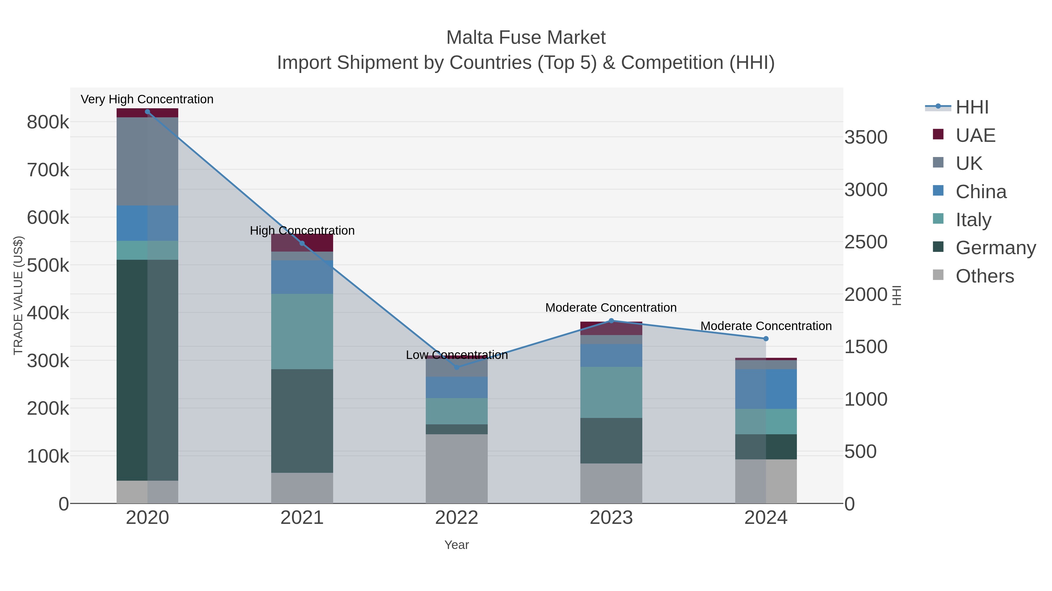 Malta Fuse Market Import Shipment by Countries (Top 5) & Competition (HHI)