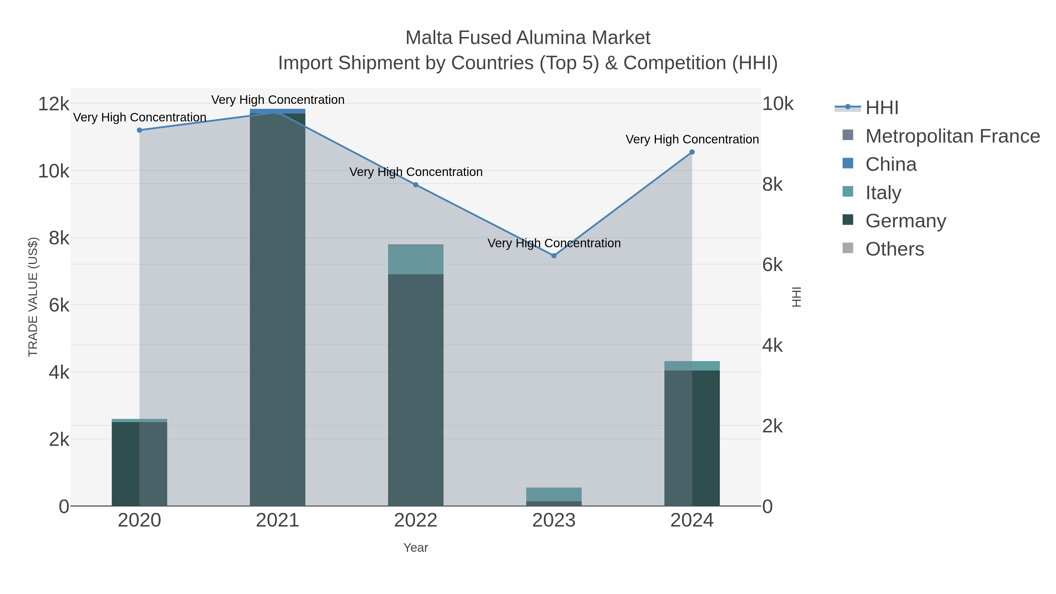 Malta Fused Alumina Market Import Shipment by Countries (Top 5) & Competition (HHI)