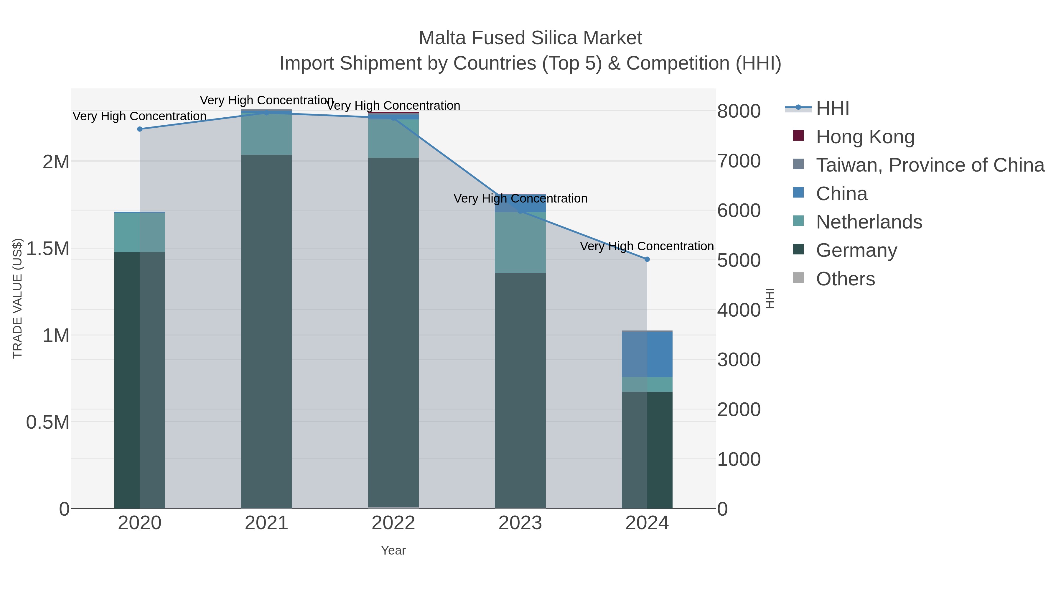 Malta Fused Silica Market Import Shipment by Countries (Top 5) & Competition (HHI)