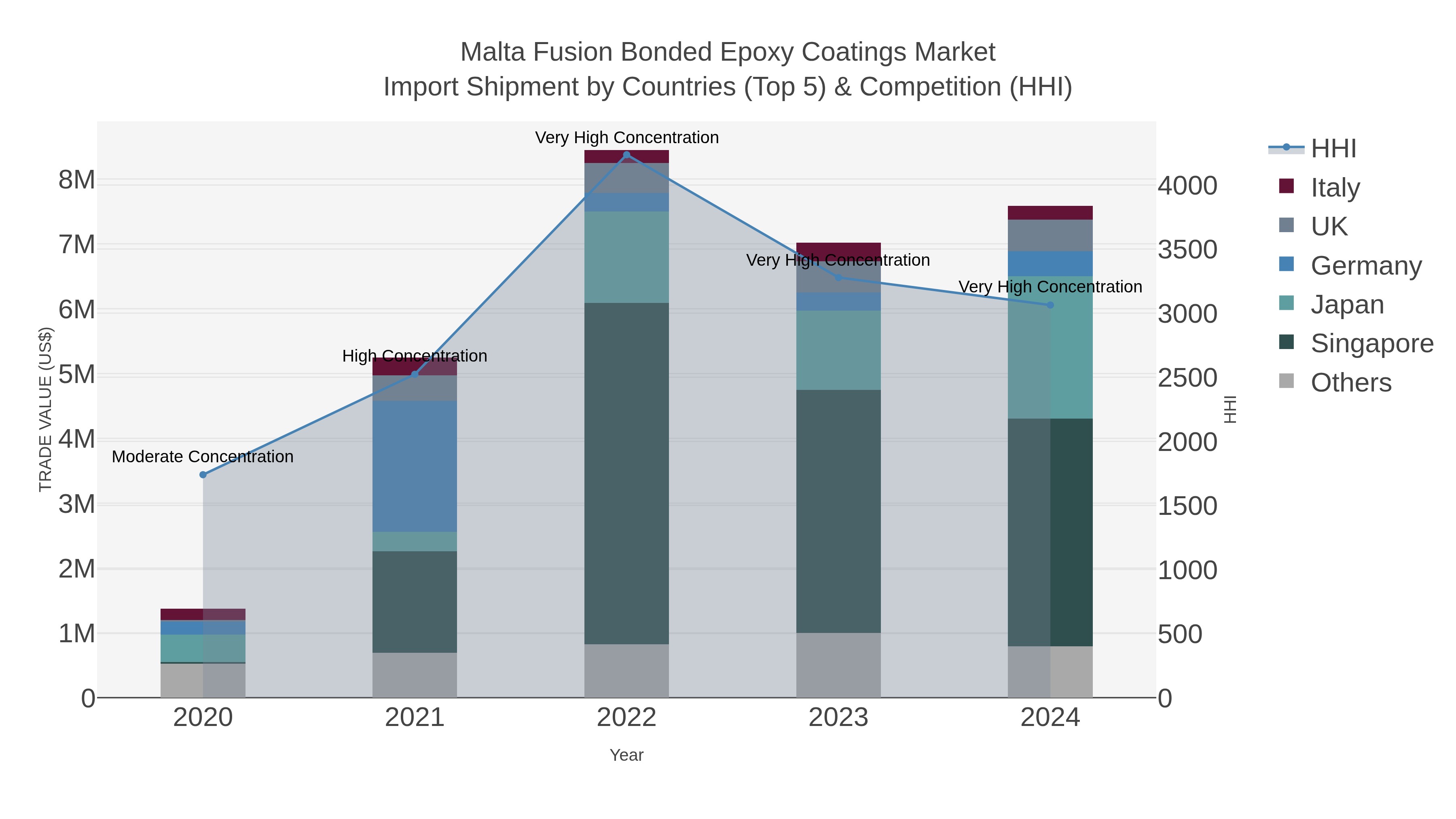 Malta Fusion Bonded Epoxy Coatings Market Import Shipment by Countries (Top 5) & Competition (HHI)