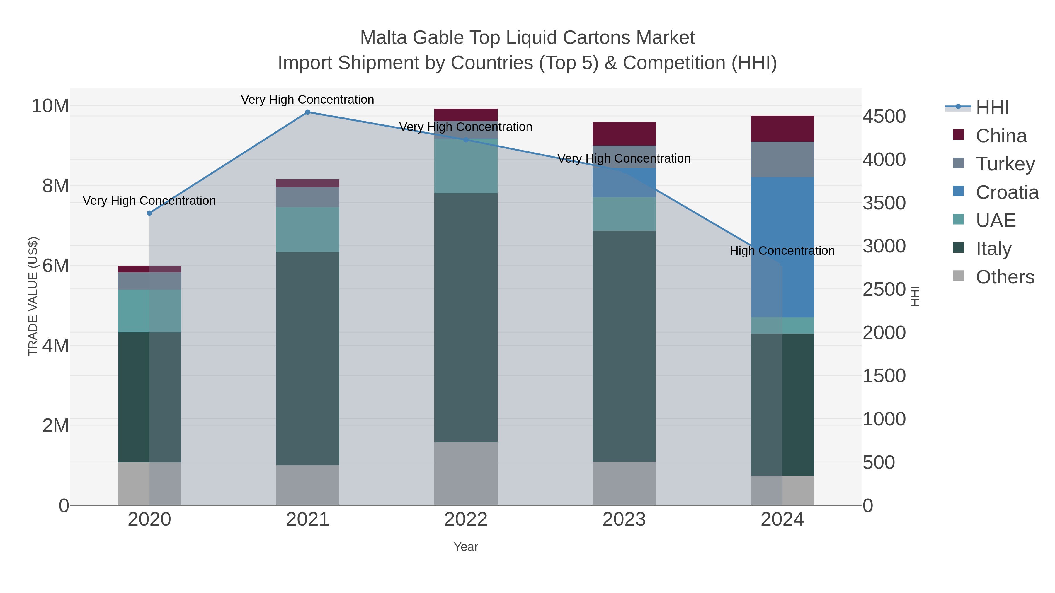 Malta Gable Top Liquid Cartons Market Import Shipment by Countries (Top 5) & Competition (HHI)
