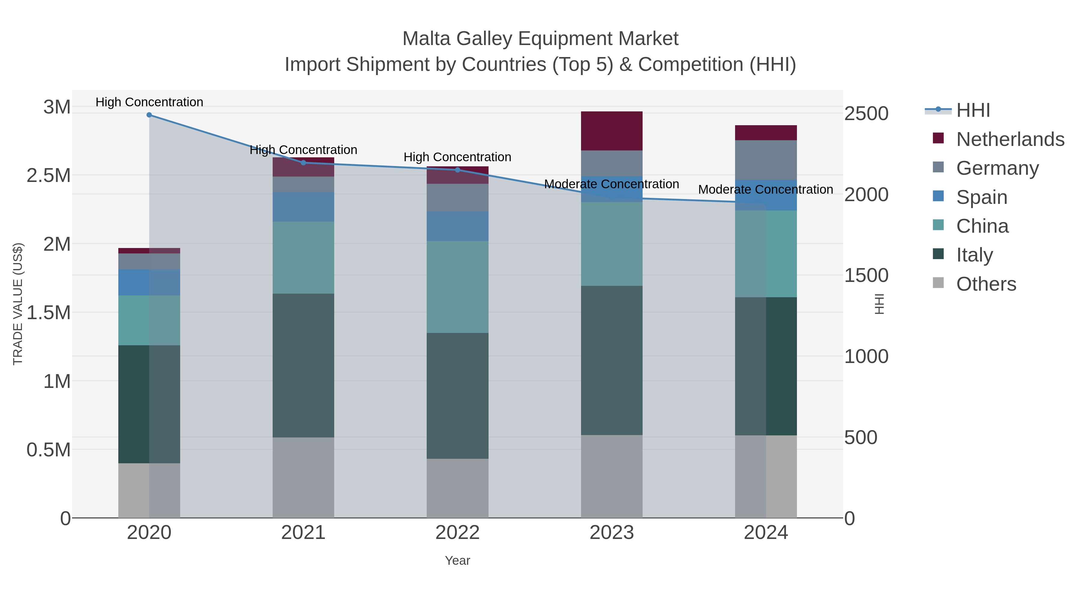 Malta Galley Equipment Market Import Shipment by Countries (Top 5) & Competition (HHI)