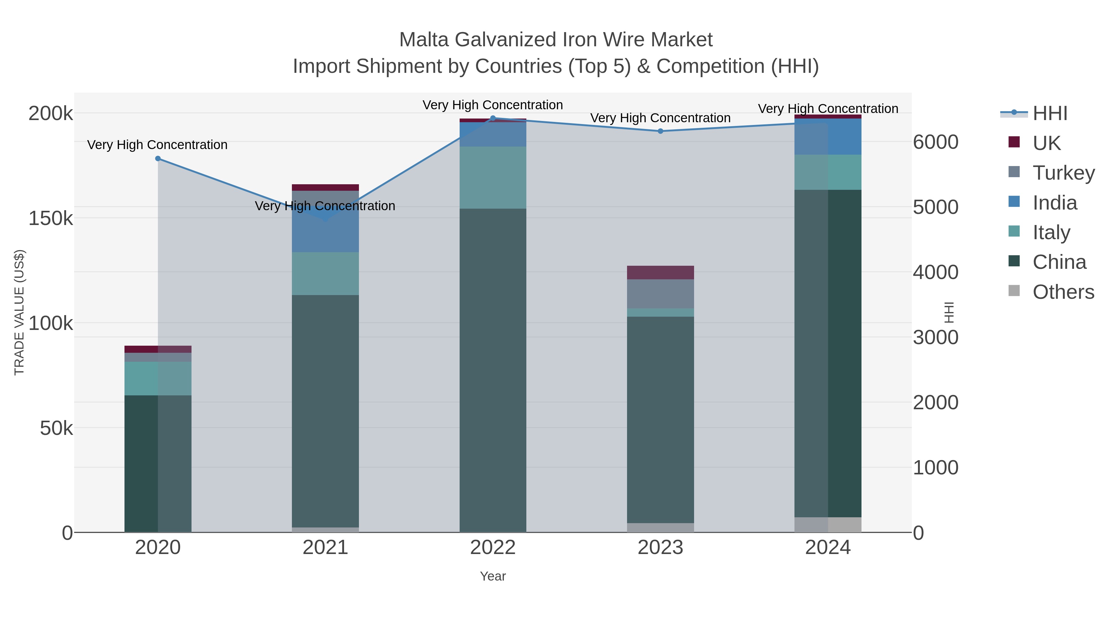 Malta Galvanized Iron Wire Market Import Shipment by Countries (Top 5) & Competition (HHI)