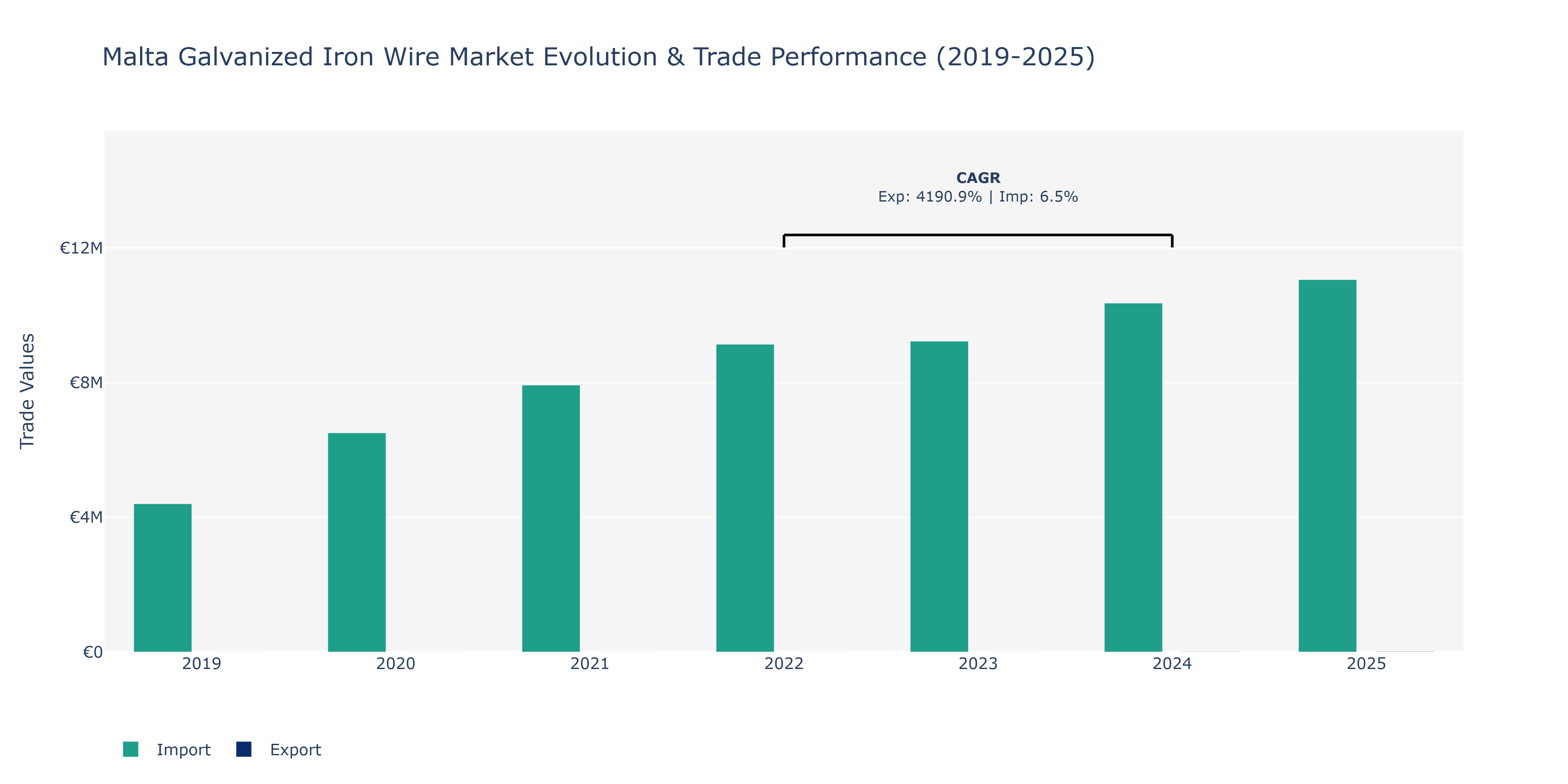 Malta Galvanized Iron Wire Market: Production & Trade Performance (2019-2025)