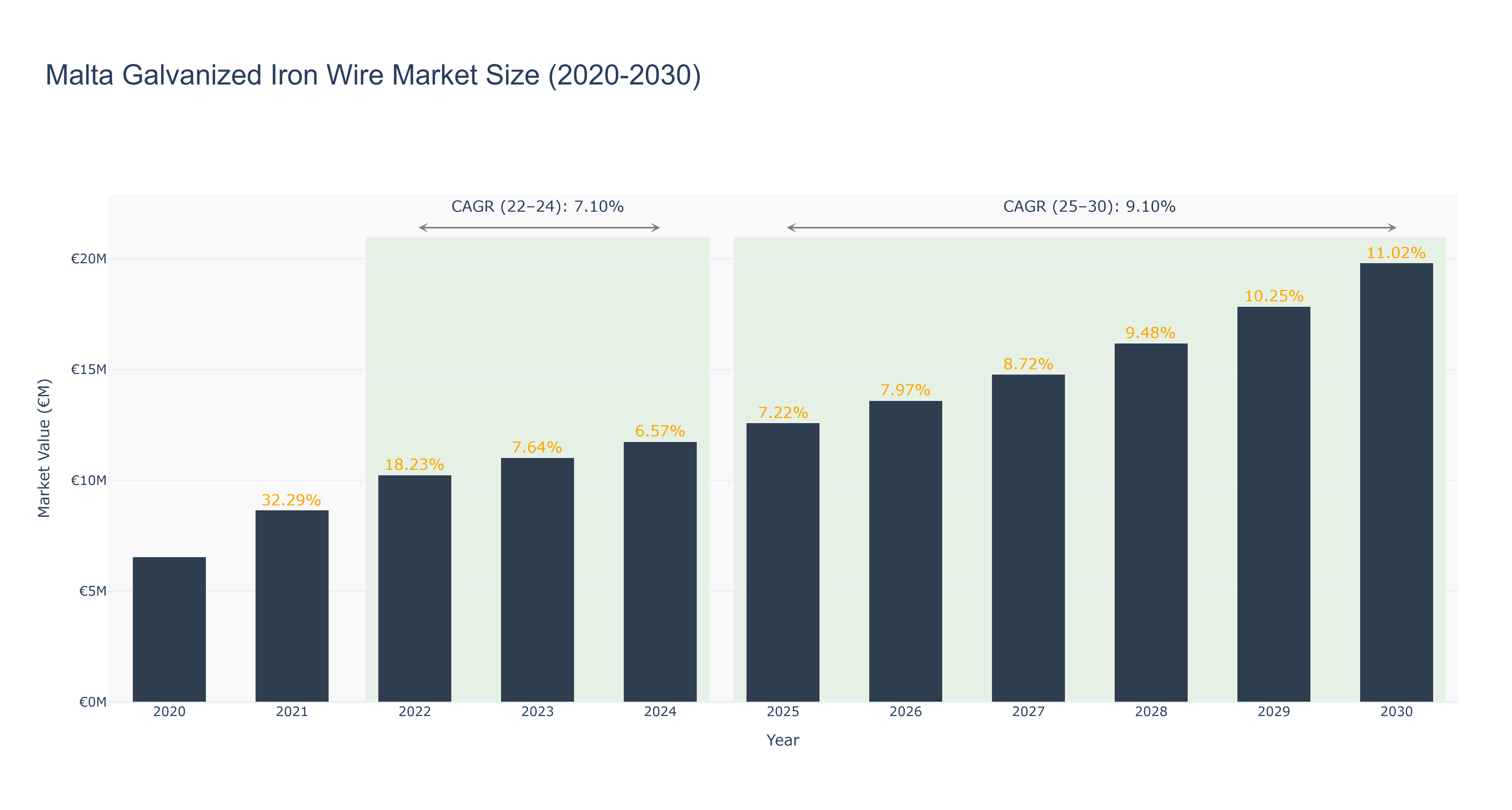Malta Galvanized Iron Wire Market Size (2020-2030)