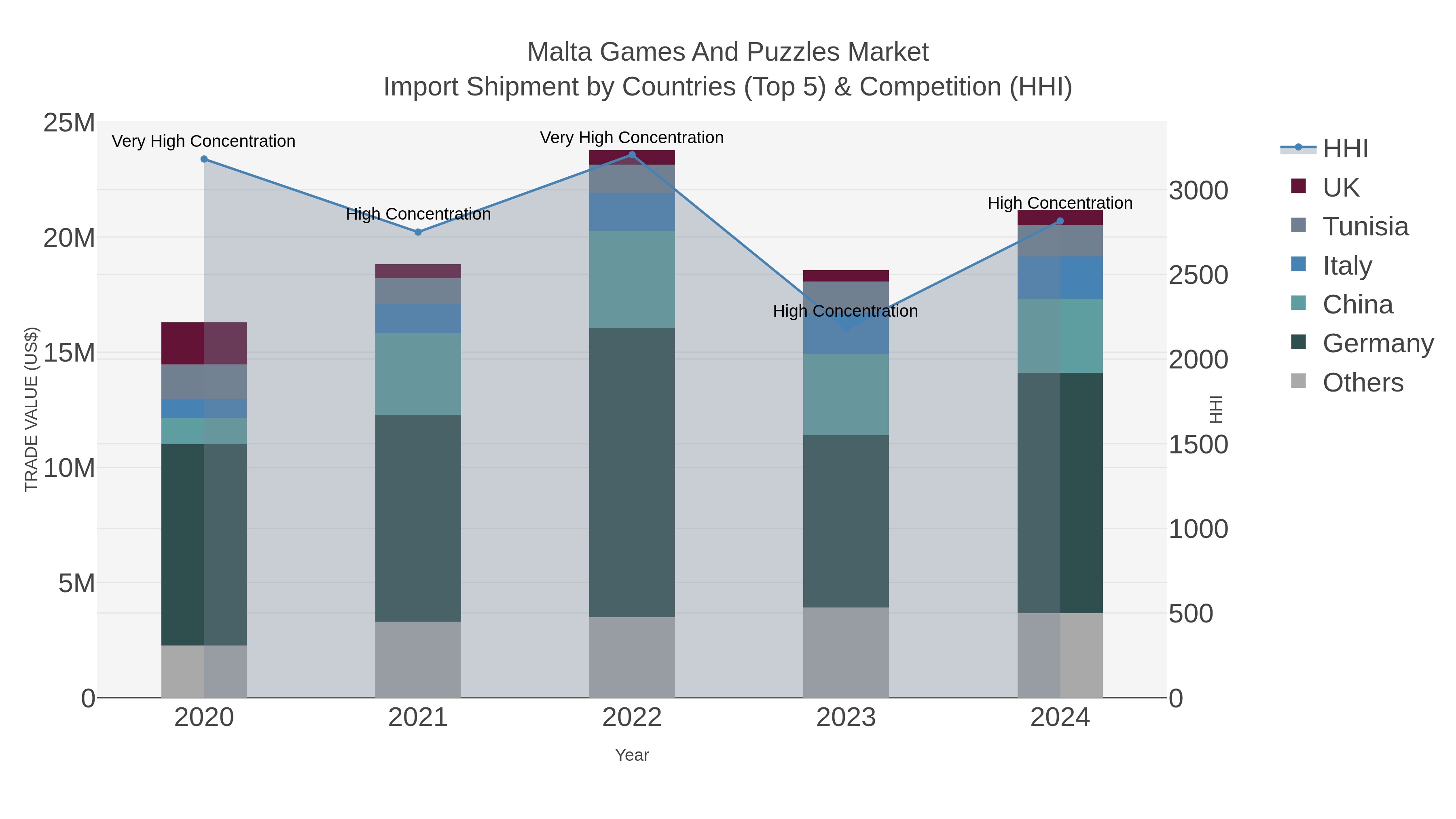 Malta Games And Puzzles Market Import Shipment by Countries (Top 5) & Competition (HHI)