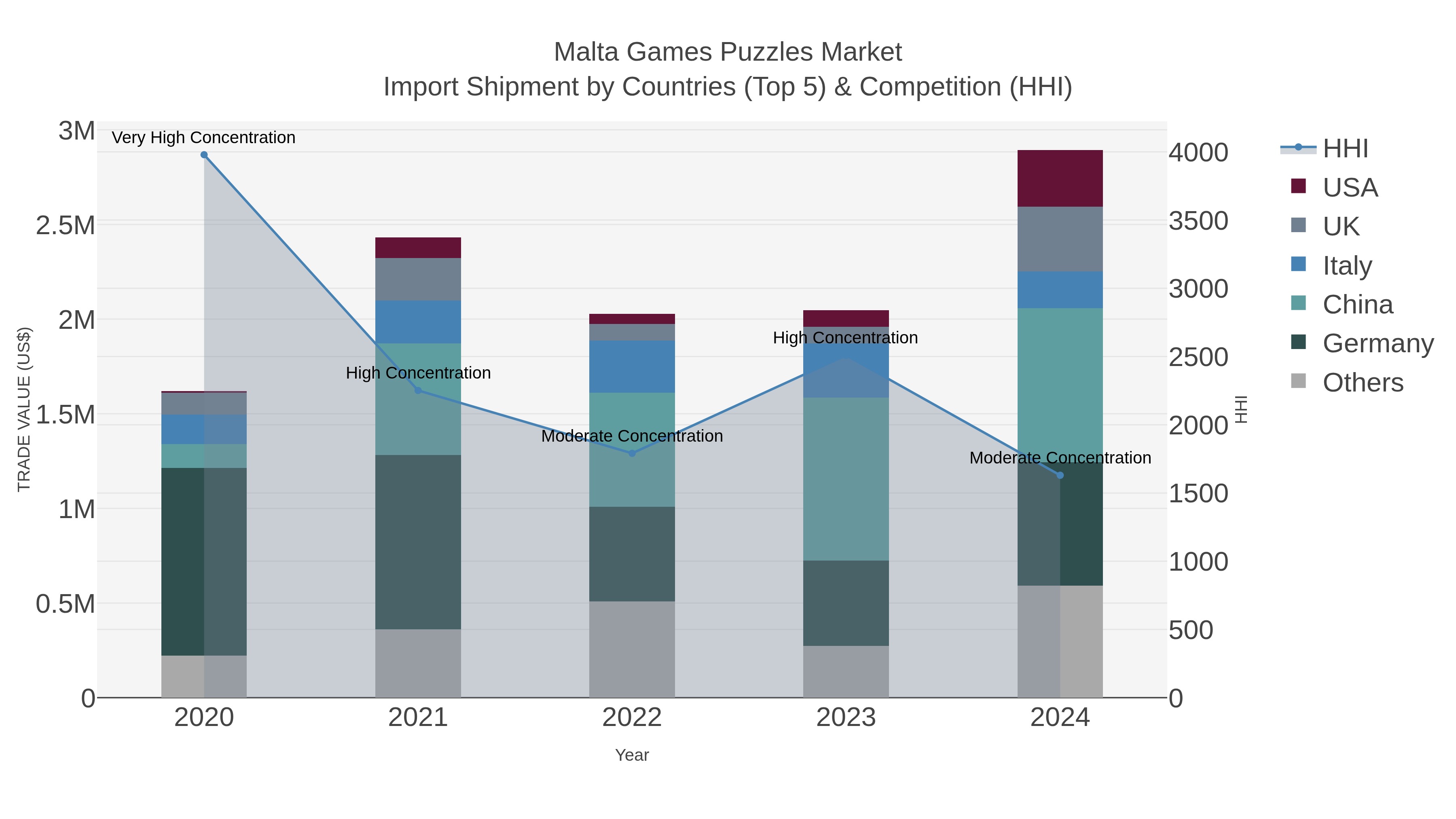 Malta Games Puzzles Market Import Shipment by Countries (Top 5) & Competition (HHI)