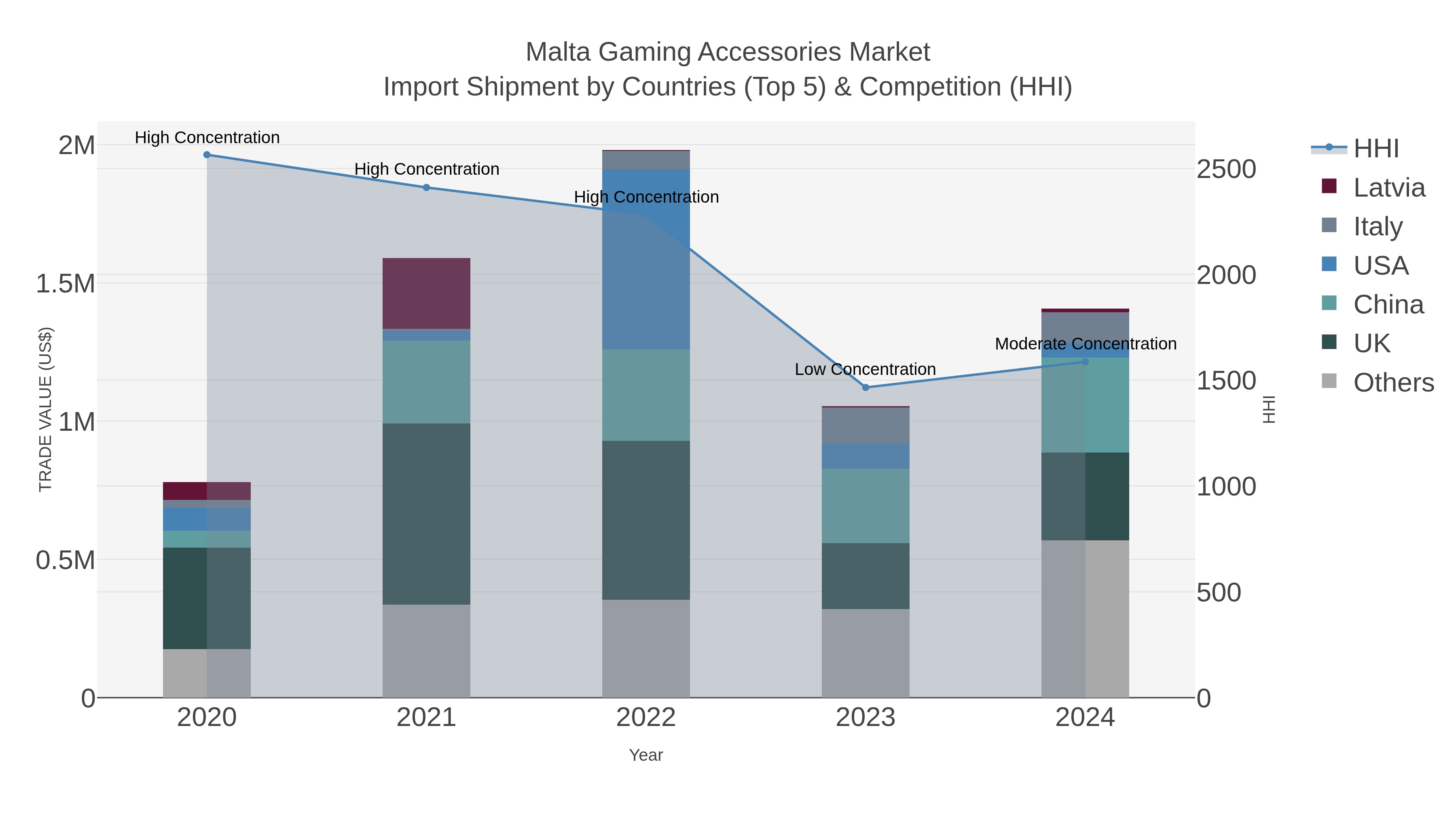 Malta Gaming Accessories Market Import Shipment by Countries (Top 5) & Competition (HHI)