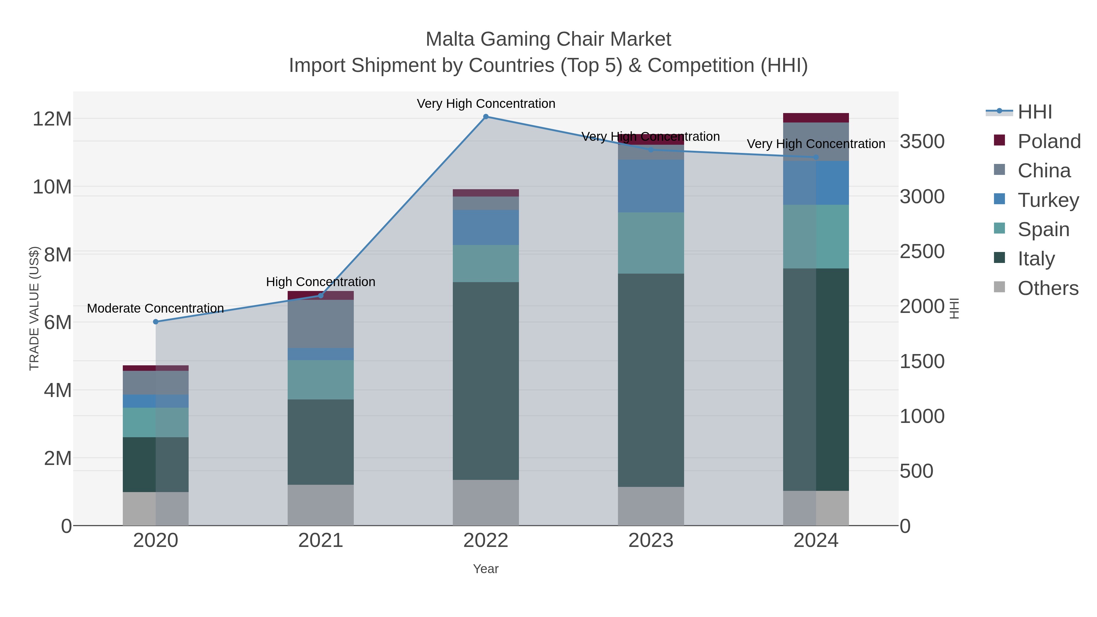 Malta Gaming Chair Market Import Shipment by Countries (Top 5) & Competition (HHI)