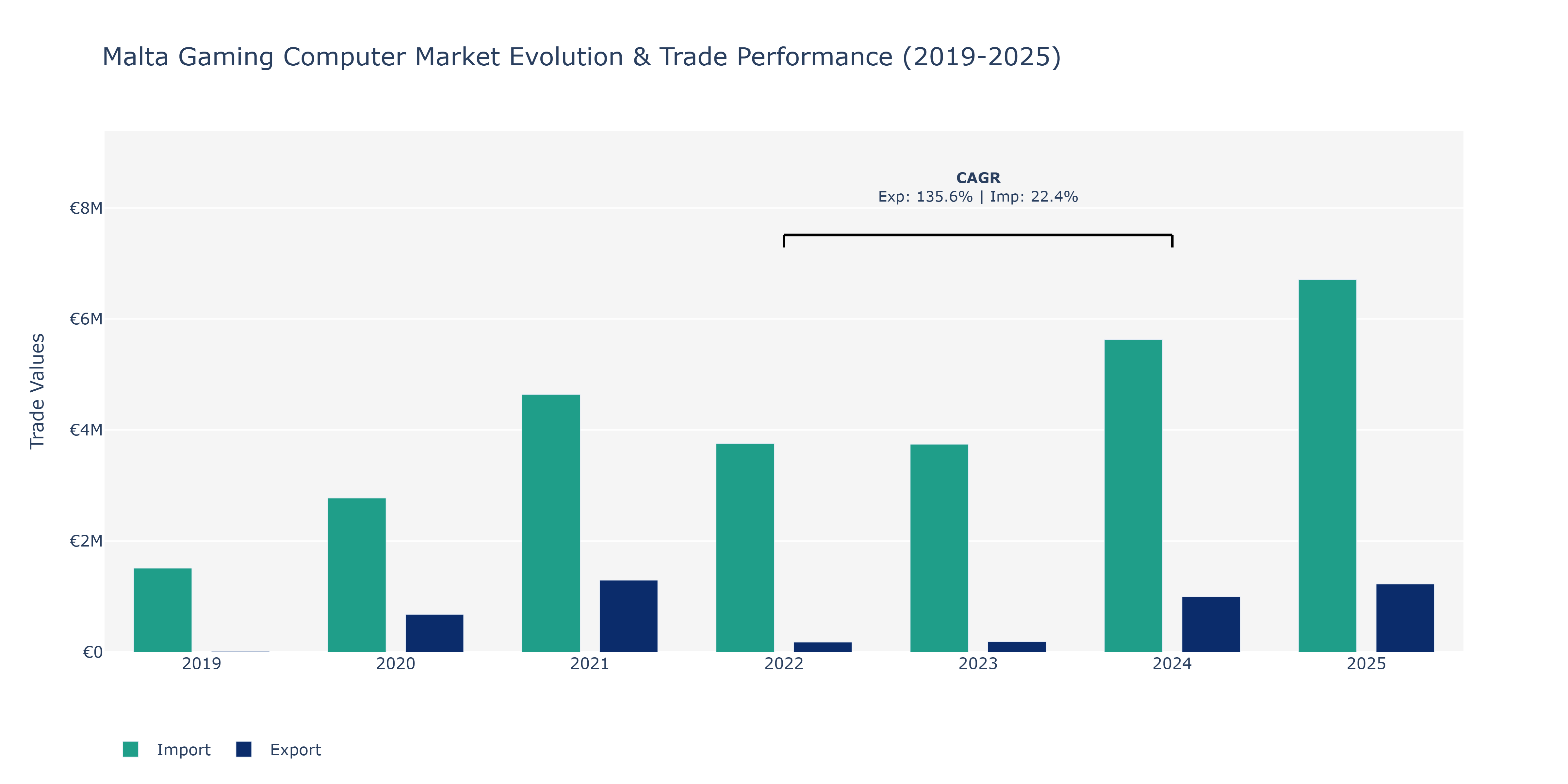 Malta Gaming Computer Market: Production & Trade Performance (2019-2025)