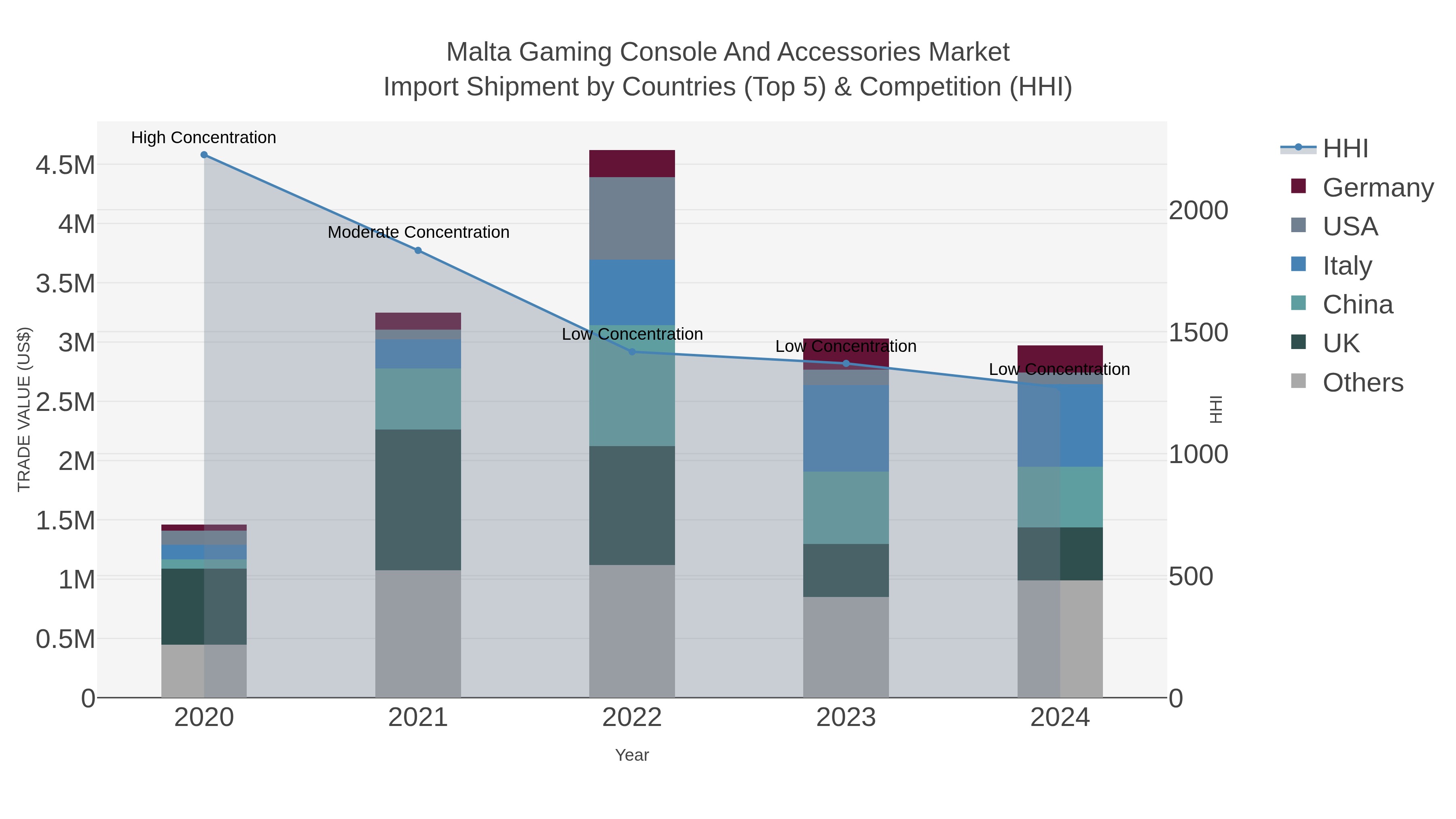 Malta Gaming Console And Accessories Market Import Shipment by Countries (Top 5) & Competition (HHI)