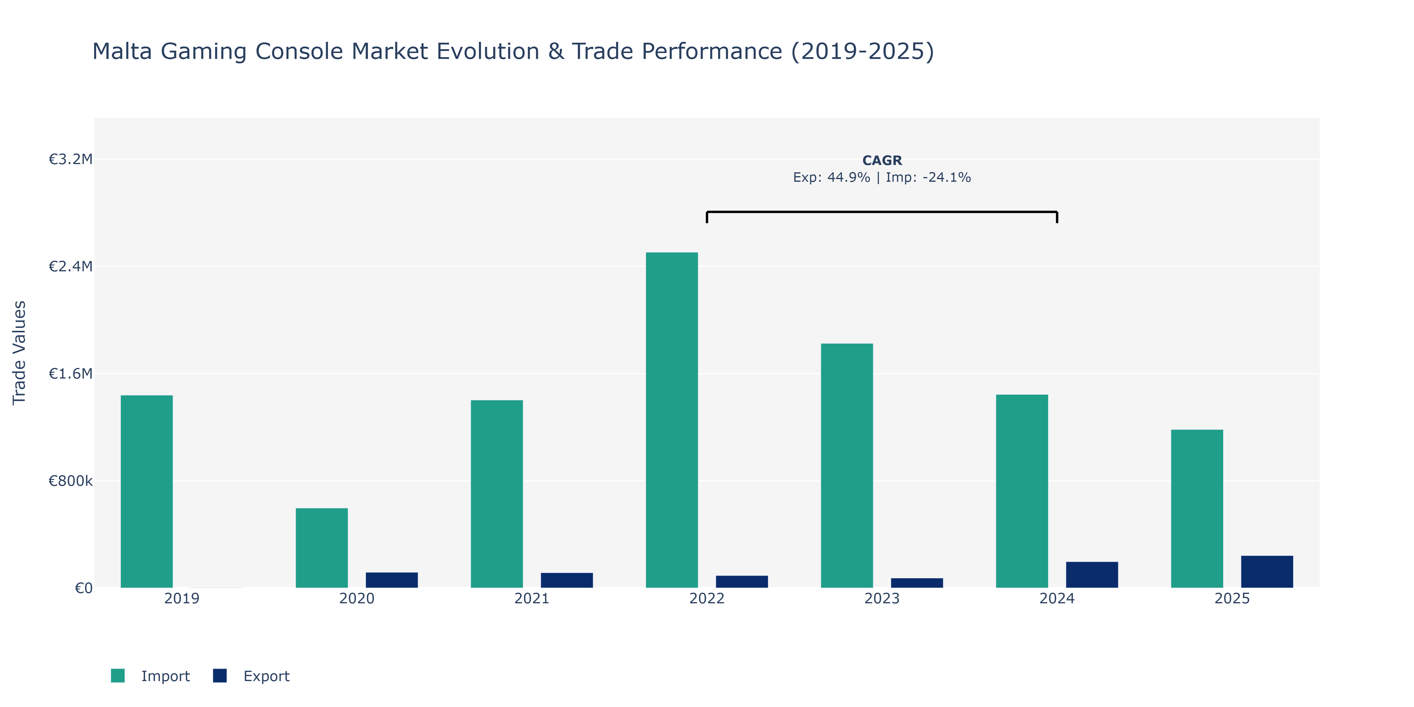Malta Gaming Console Market: Production & Trade Performance (2019-2025)