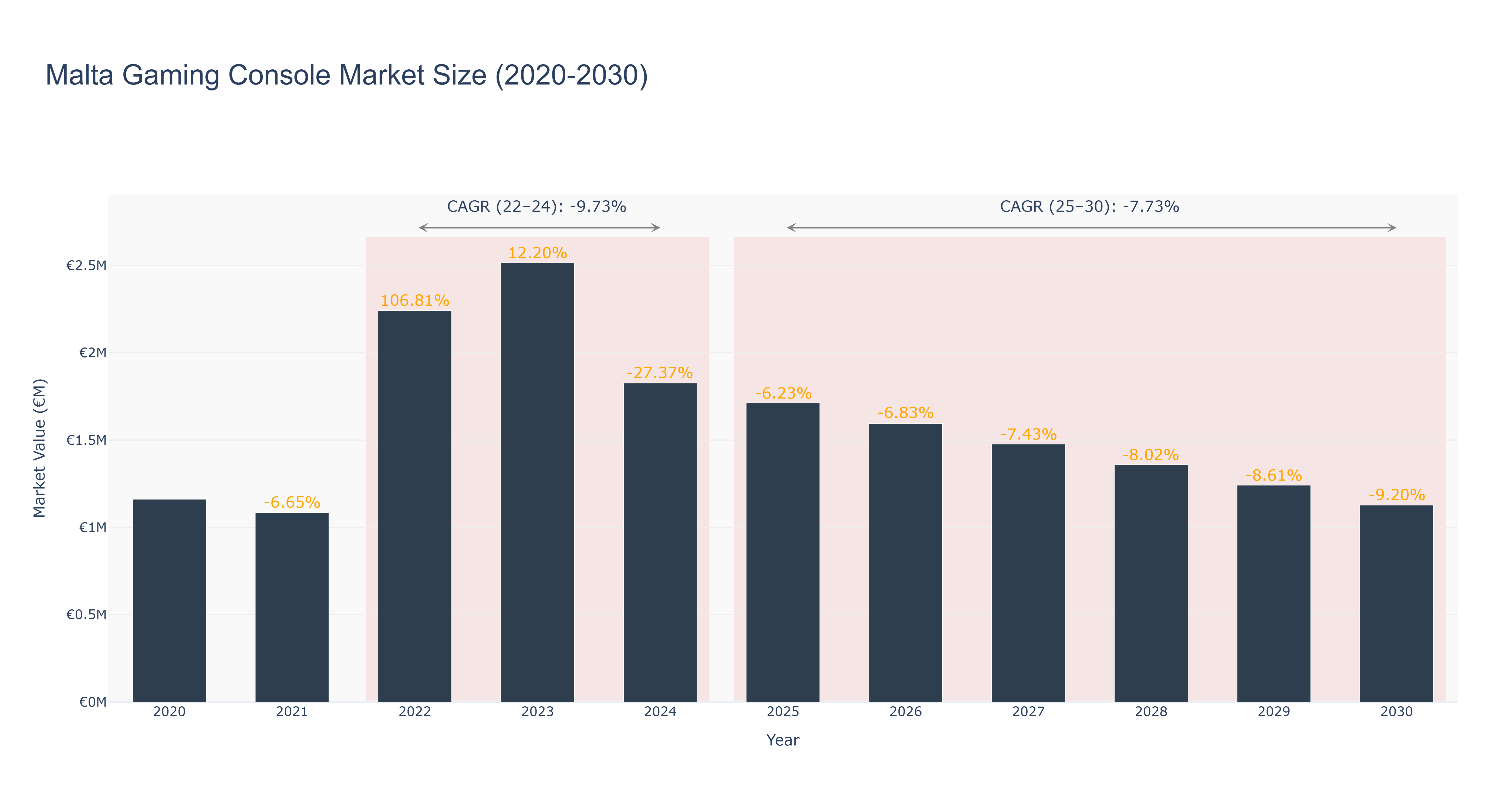 Malta Gaming Console Market Size (2020-2030)